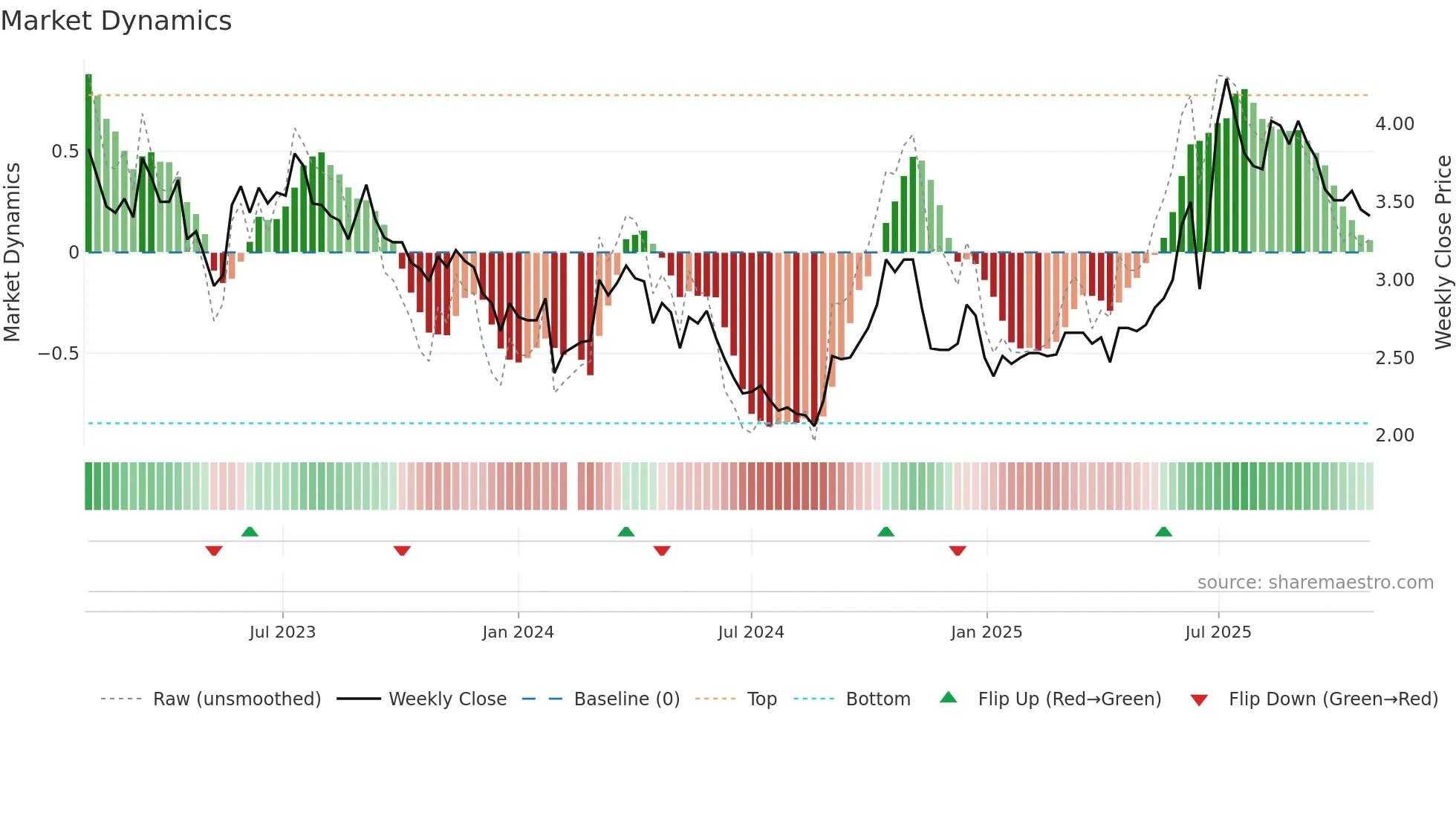 002721 weekly Market Dynamics chart