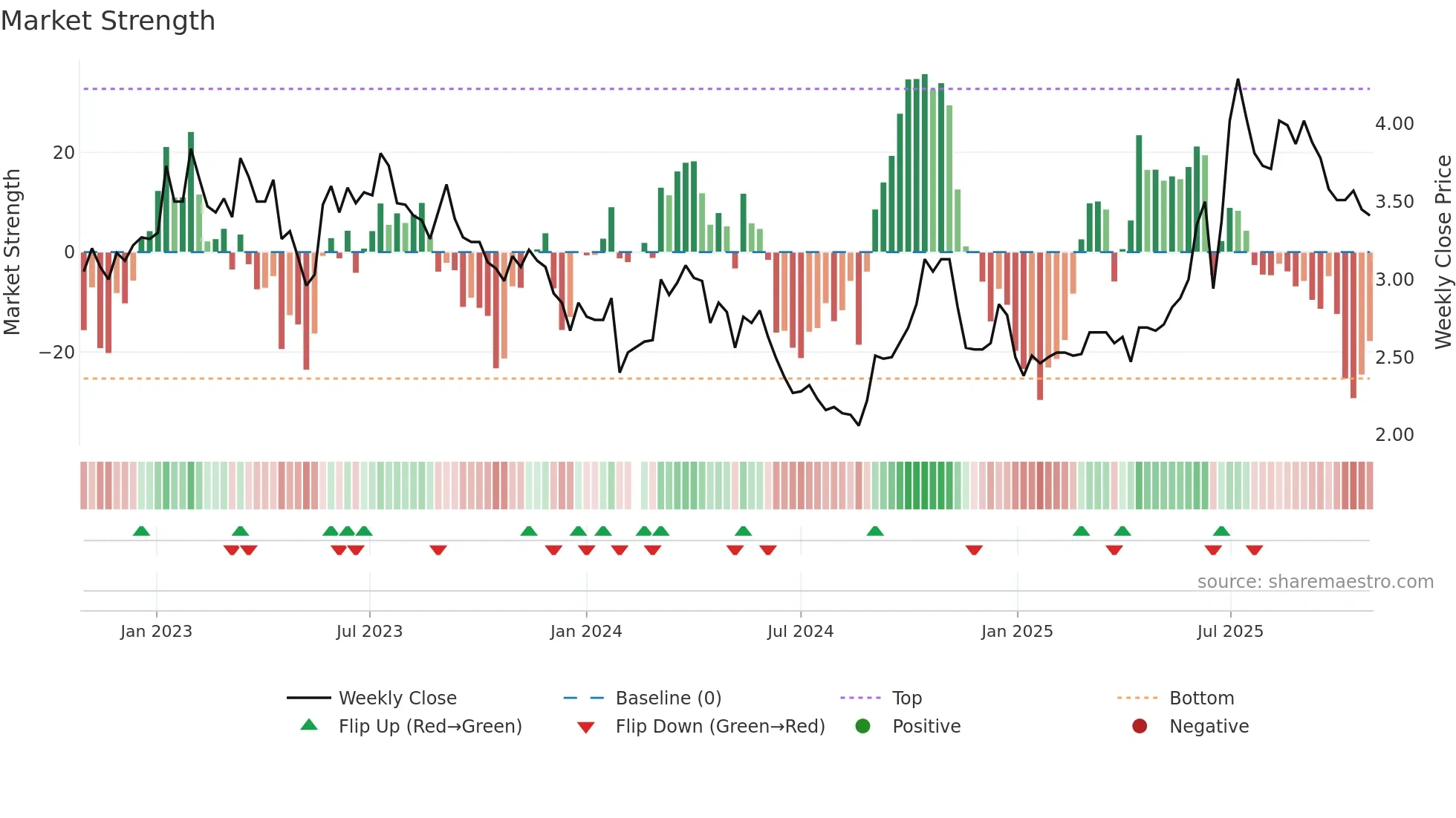 002721 weekly Market Strength chart