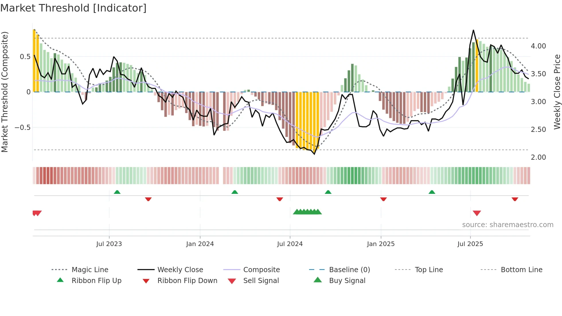 002721 weekly Market Threshold chart