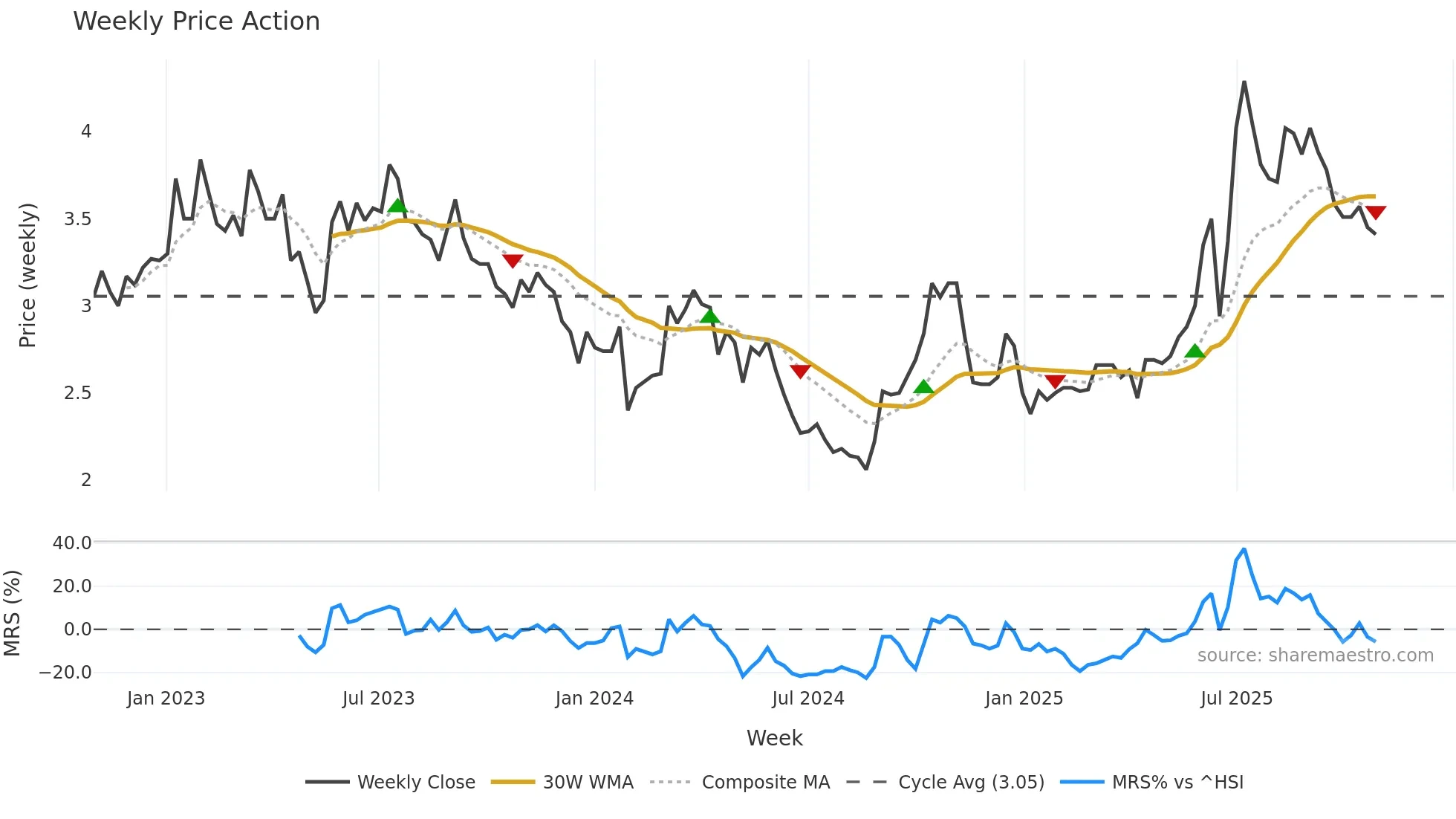 002721 weekly Price Action chart, closing 2025-10-27