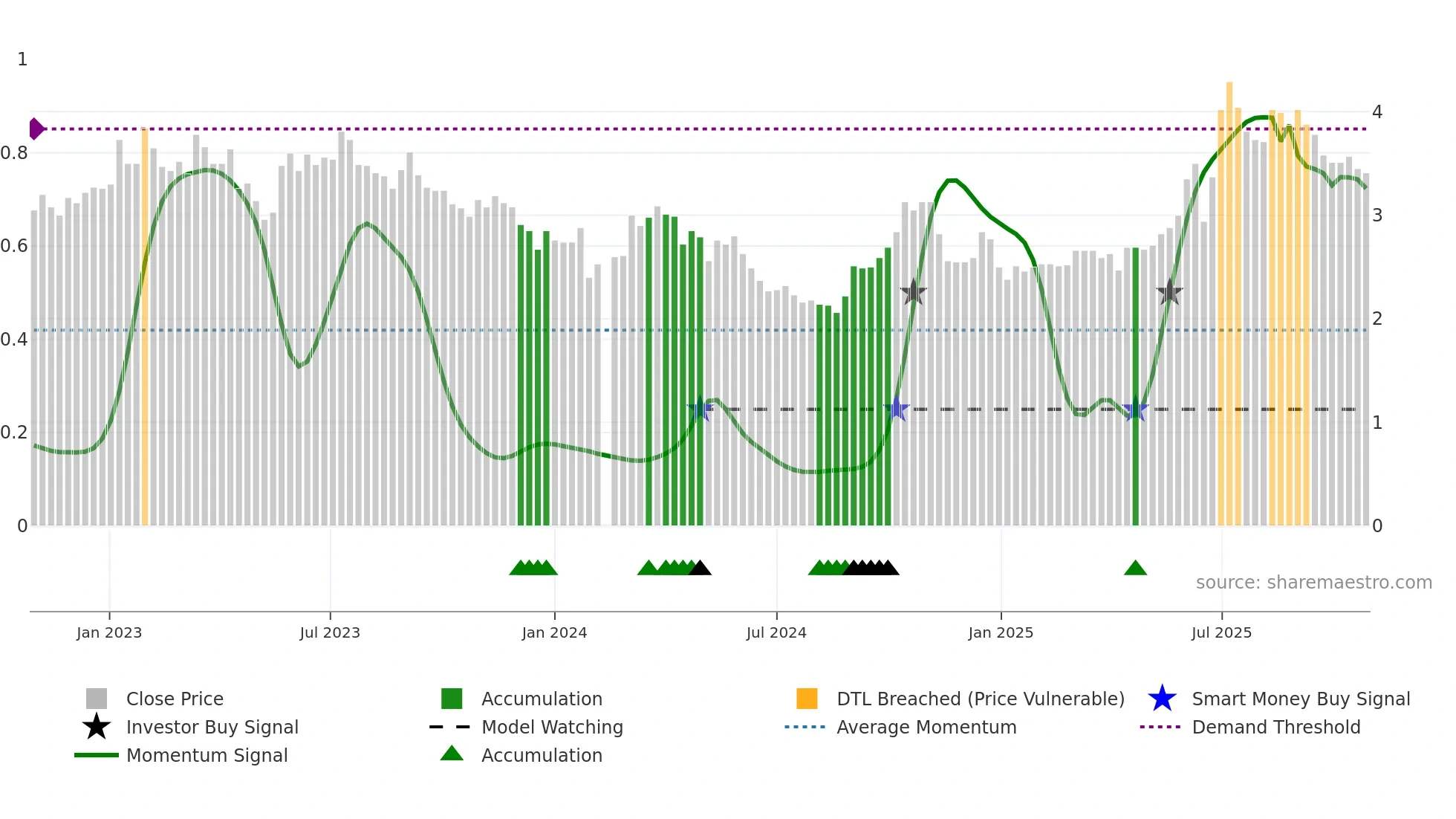 002721 weekly Smart Money chart