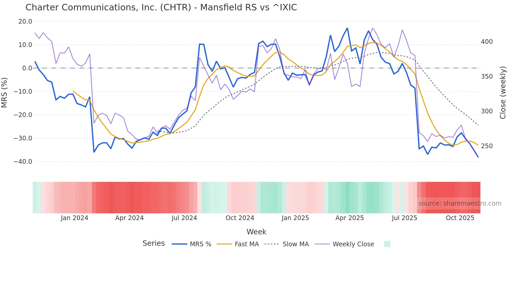 CHTR Mansfield Relative Strength chart
