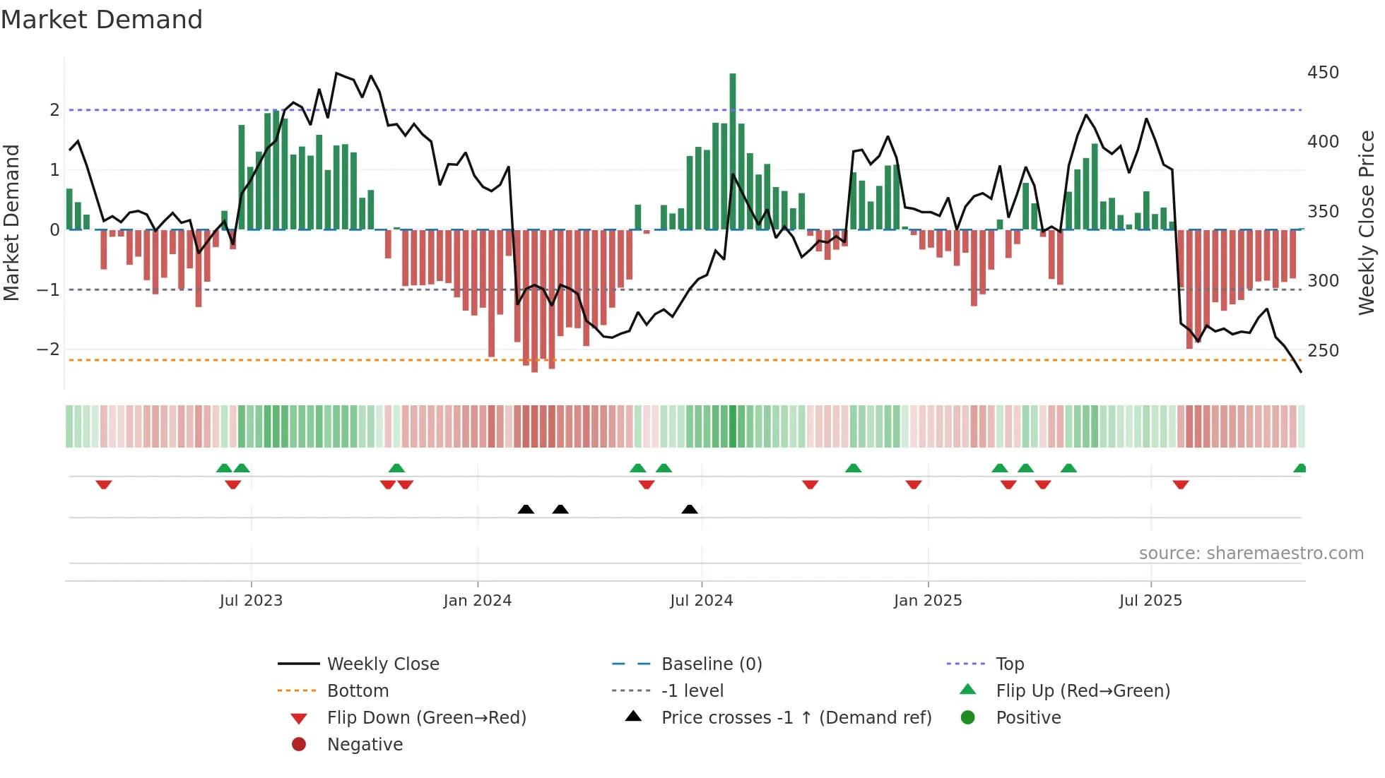 CHTR weekly Market Demand chart