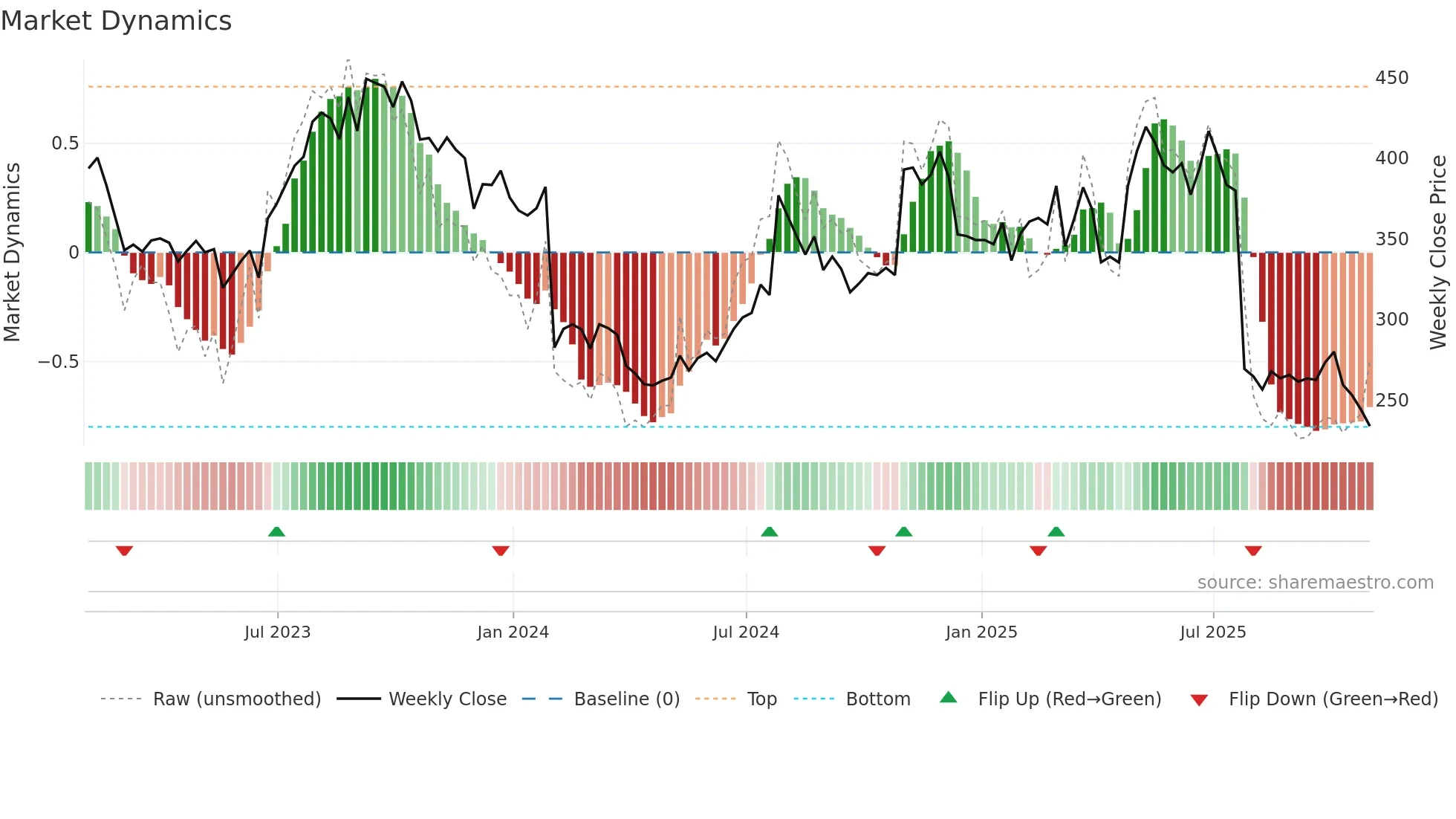CHTR weekly Market Dynamics chart