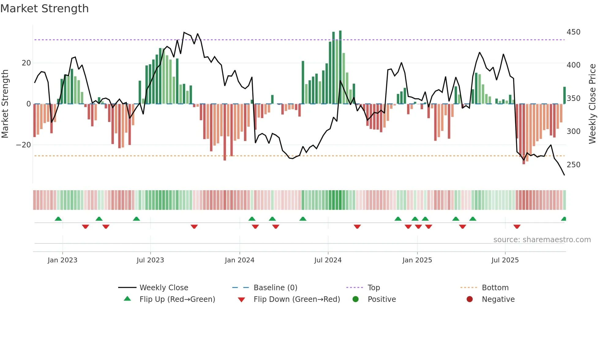CHTR weekly Market Strength chart