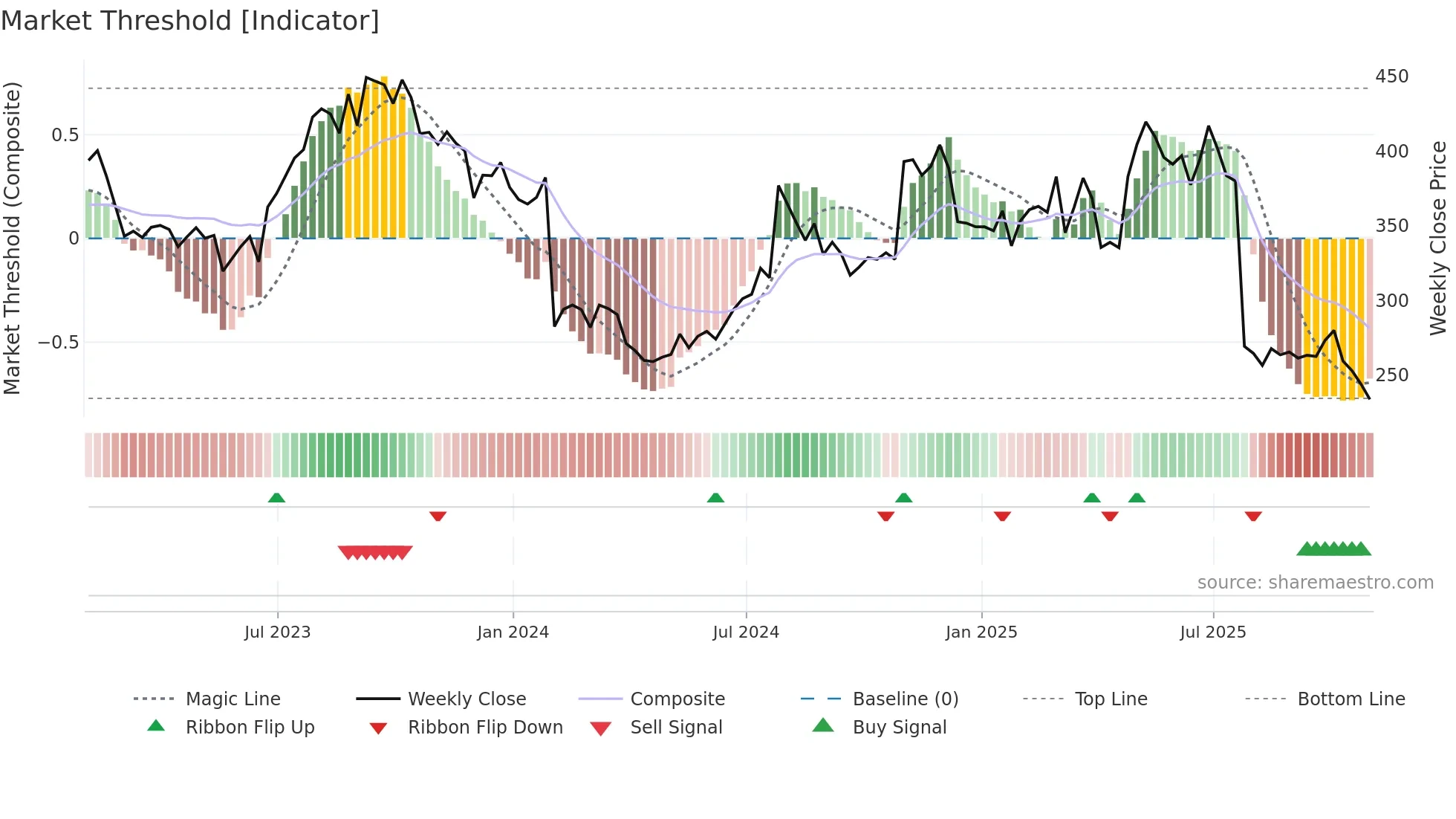 CHTR weekly Market Threshold chart