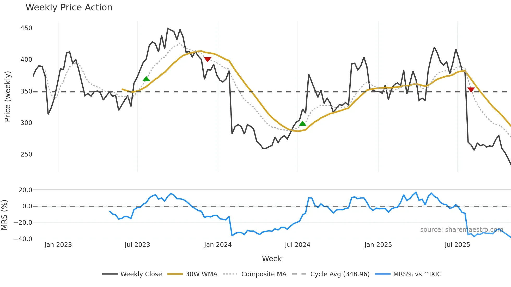 CHTR weekly Price Action chart, closing 2025-10-31