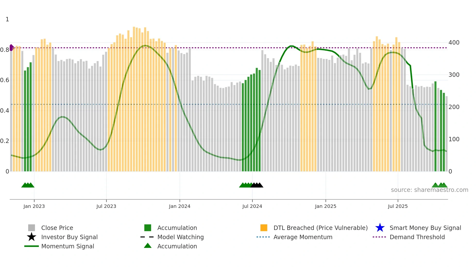 CHTR weekly Smart Money chart