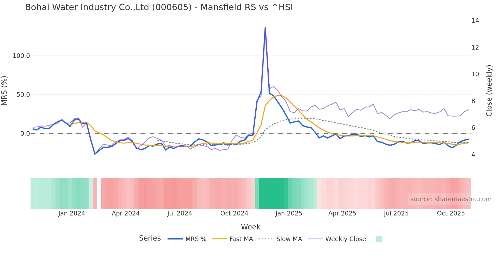 000605 Mansfield Relative Strength chart