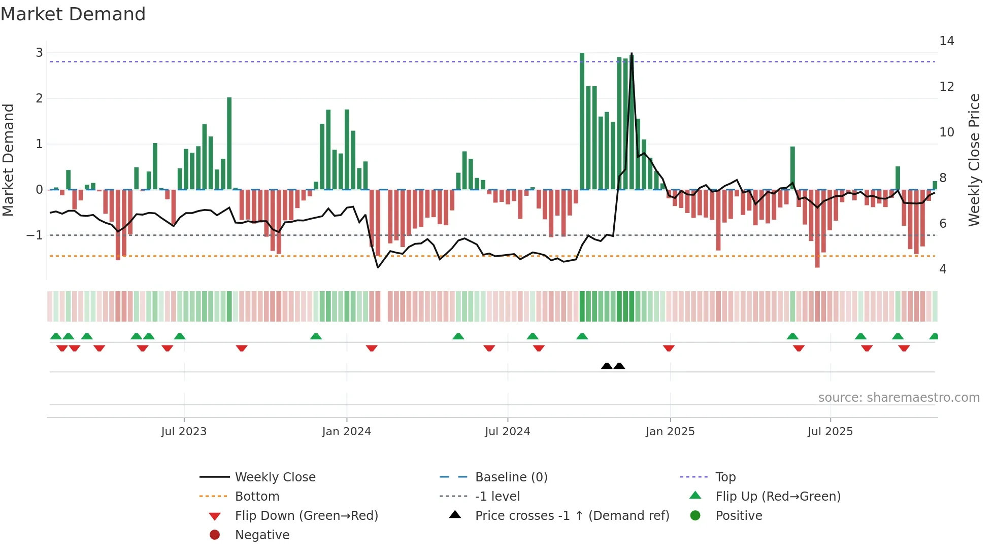 000605 weekly Market Demand chart