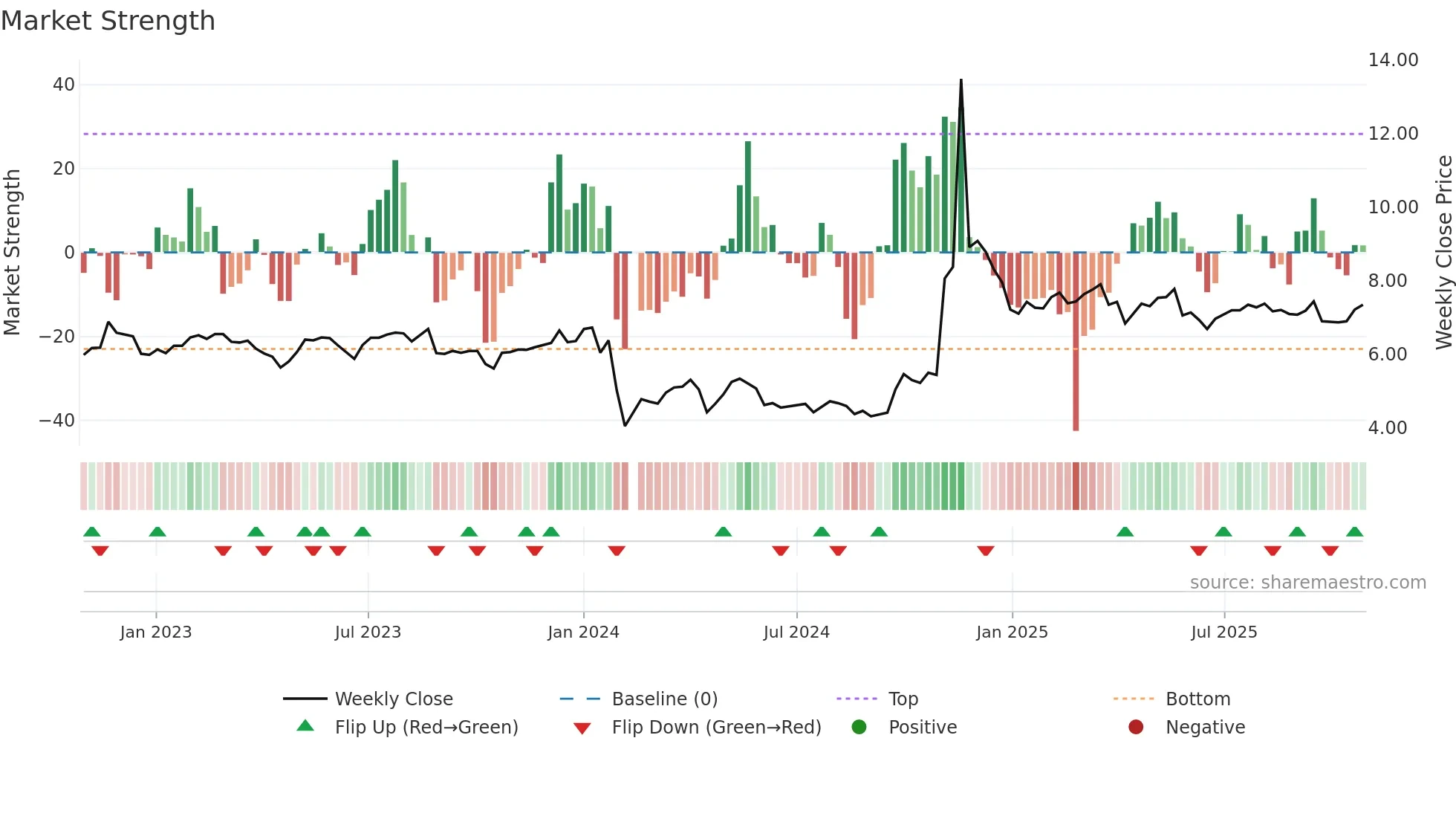 000605 weekly Market Strength chart