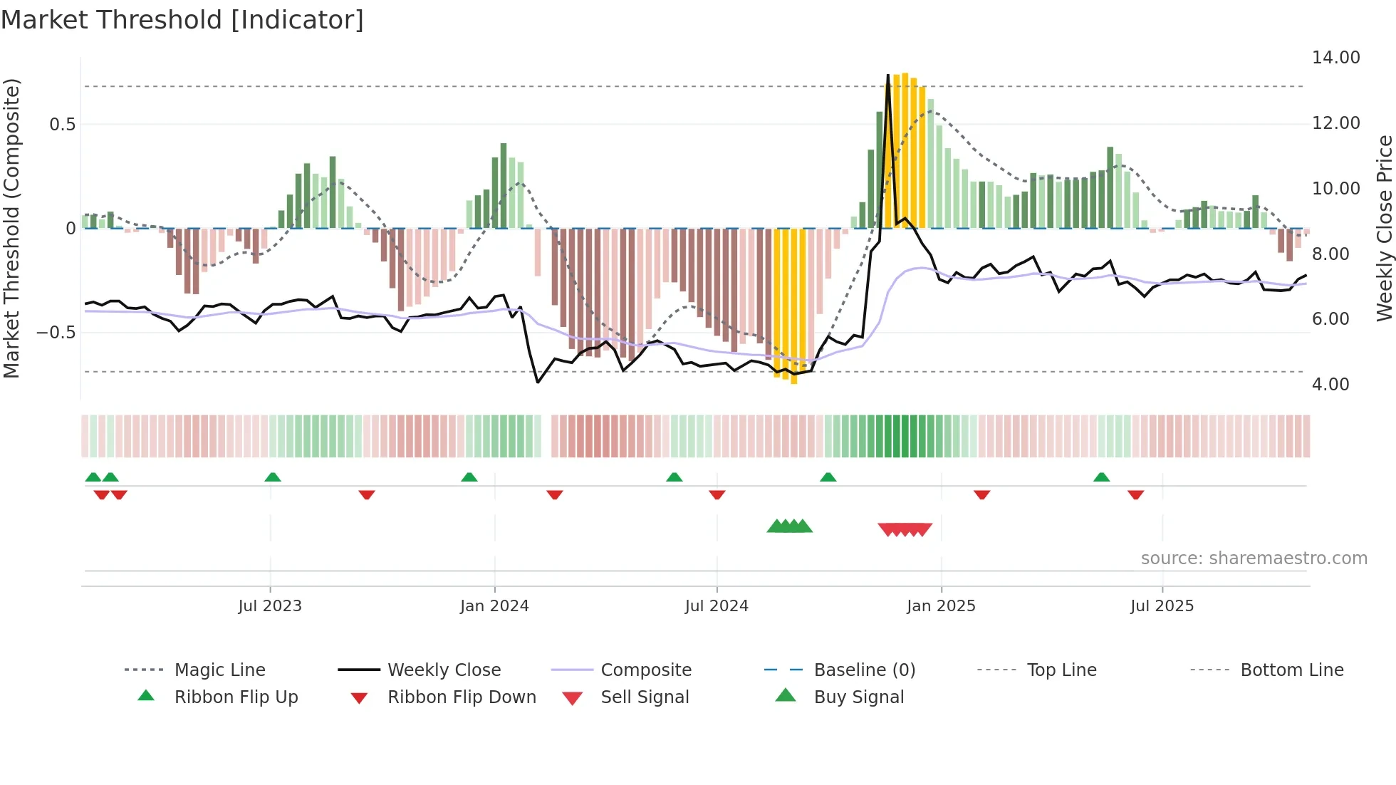 000605 weekly Market Threshold chart
