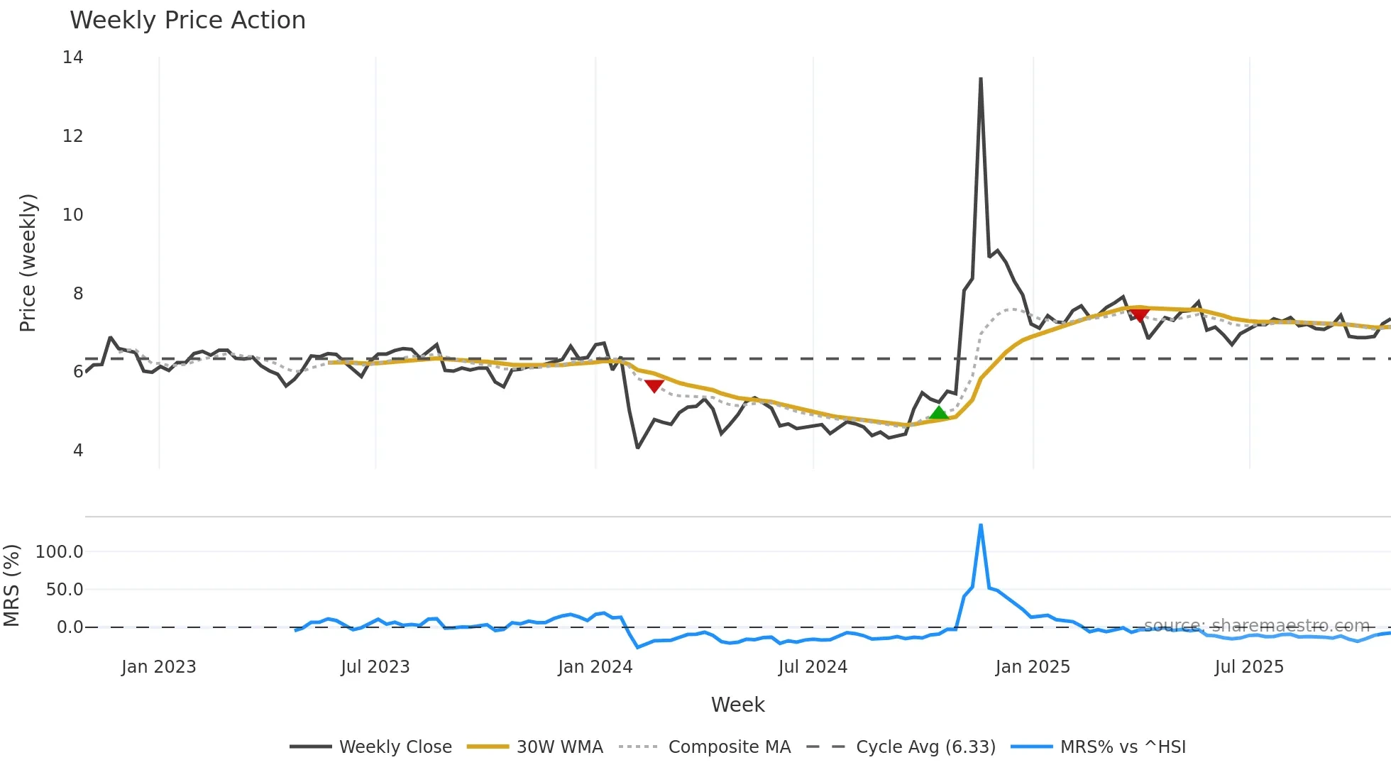 000605 weekly Price Action chart, closing 2025-10-27