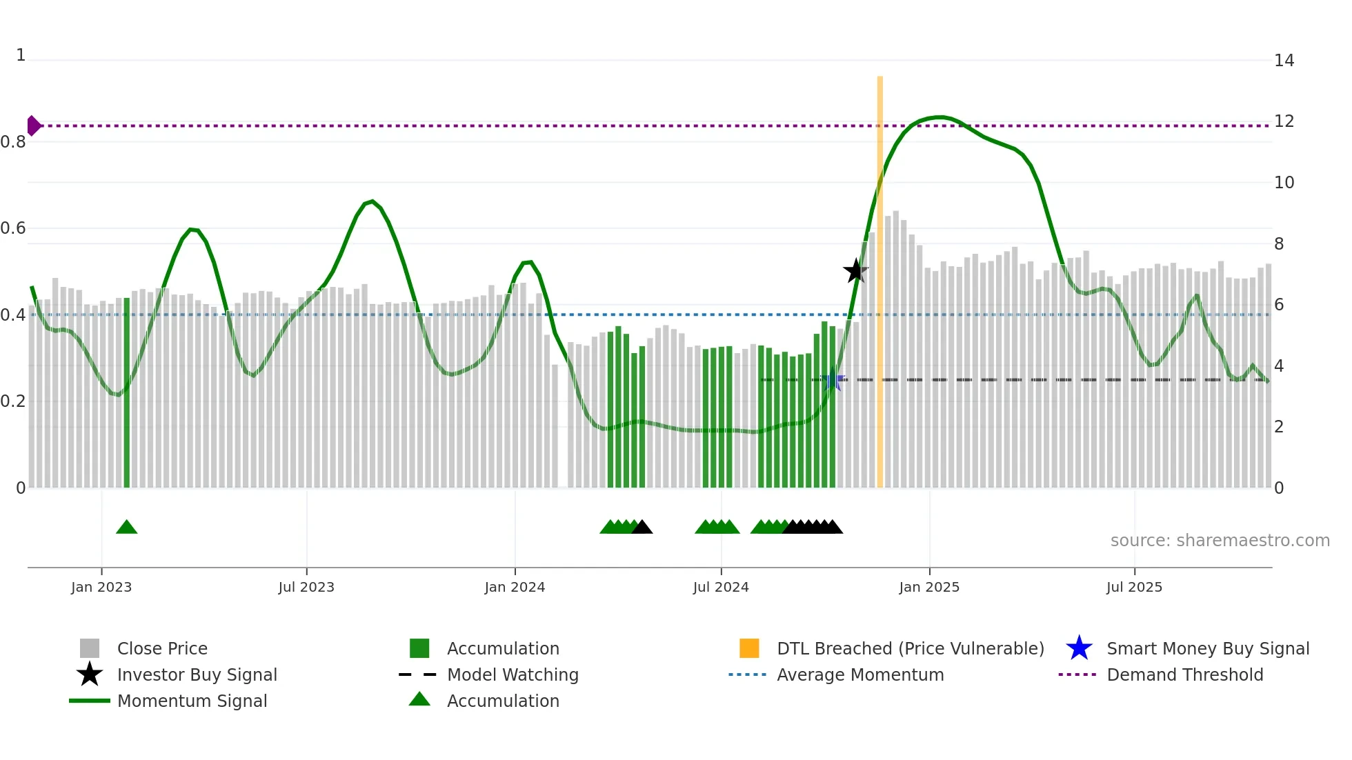 000605 weekly Smart Money chart
