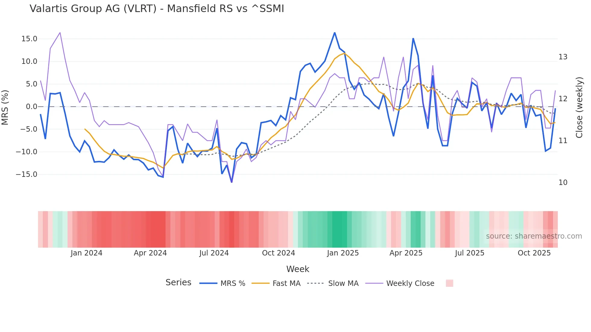 VLRT Mansfield Relative Strength chart