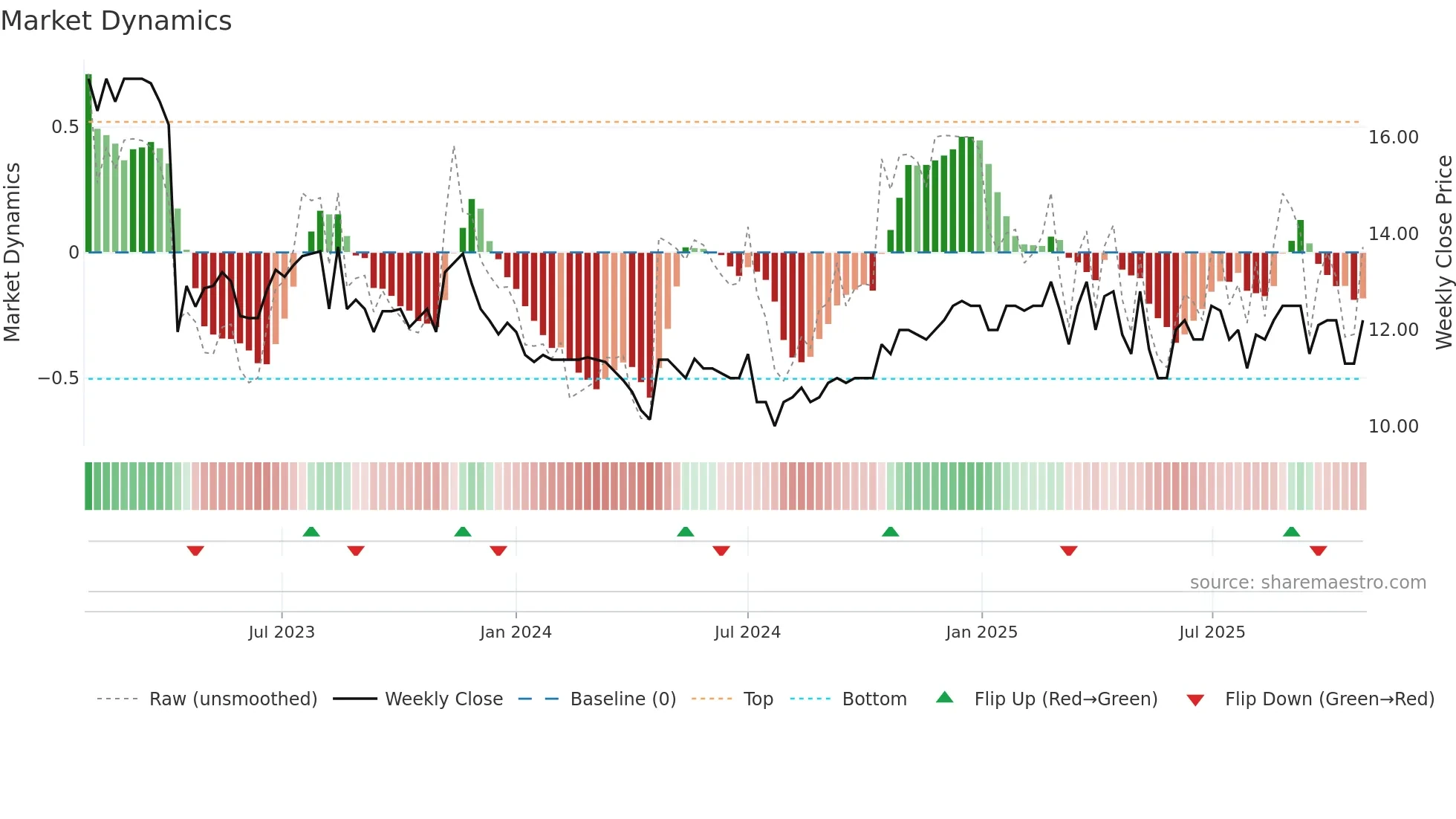 VLRT weekly Market Dynamics chart