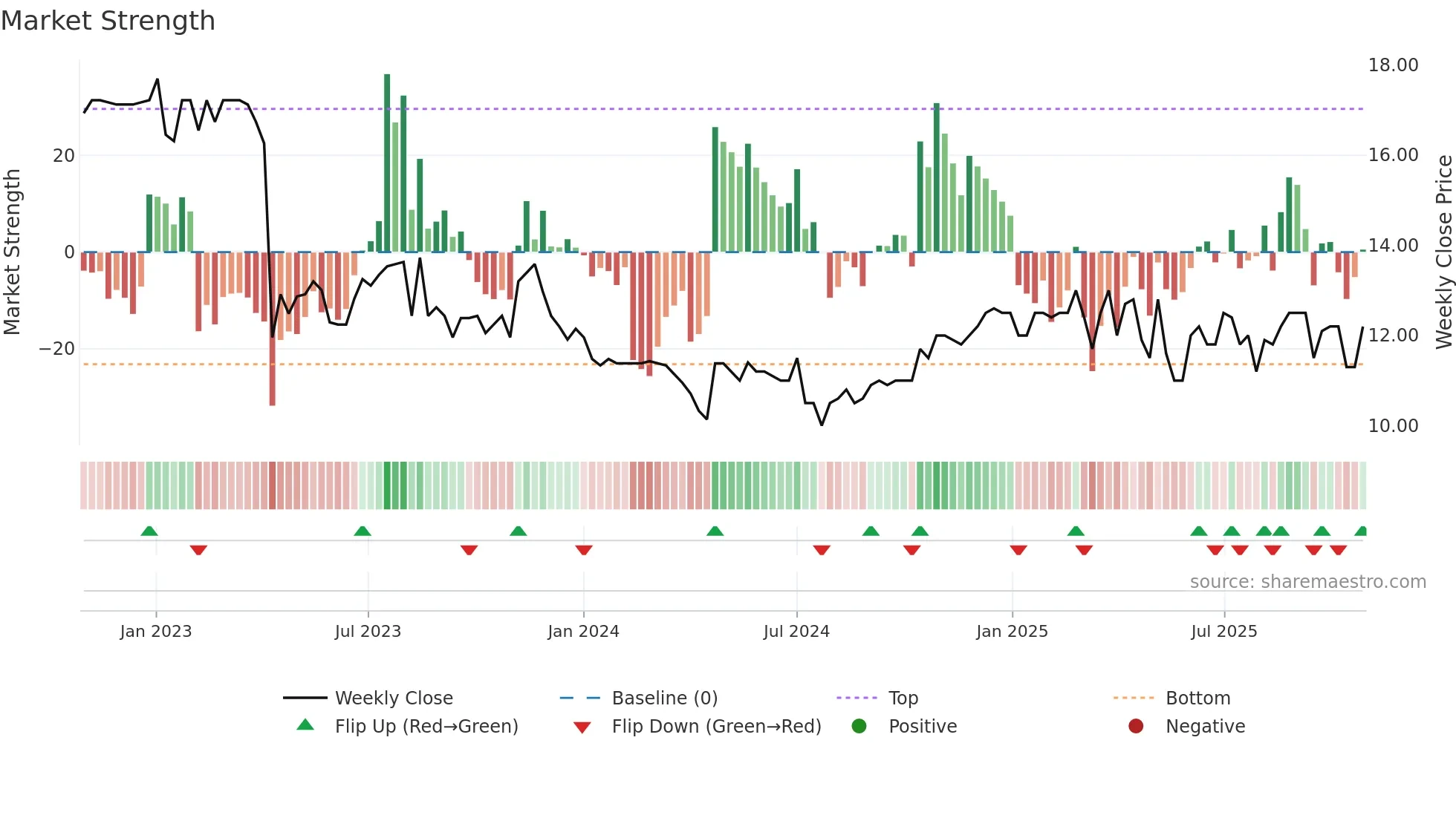 VLRT weekly Market Strength chart