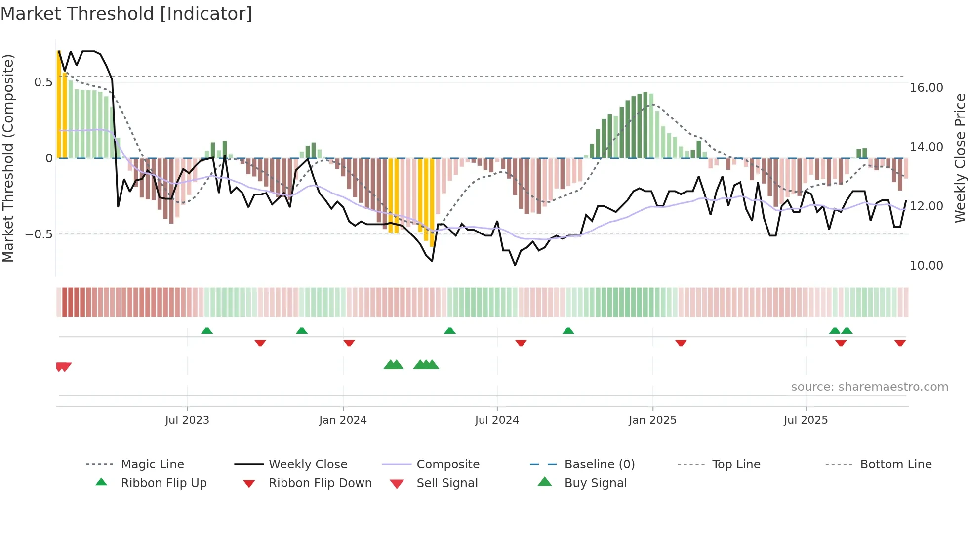 VLRT weekly Market Threshold chart