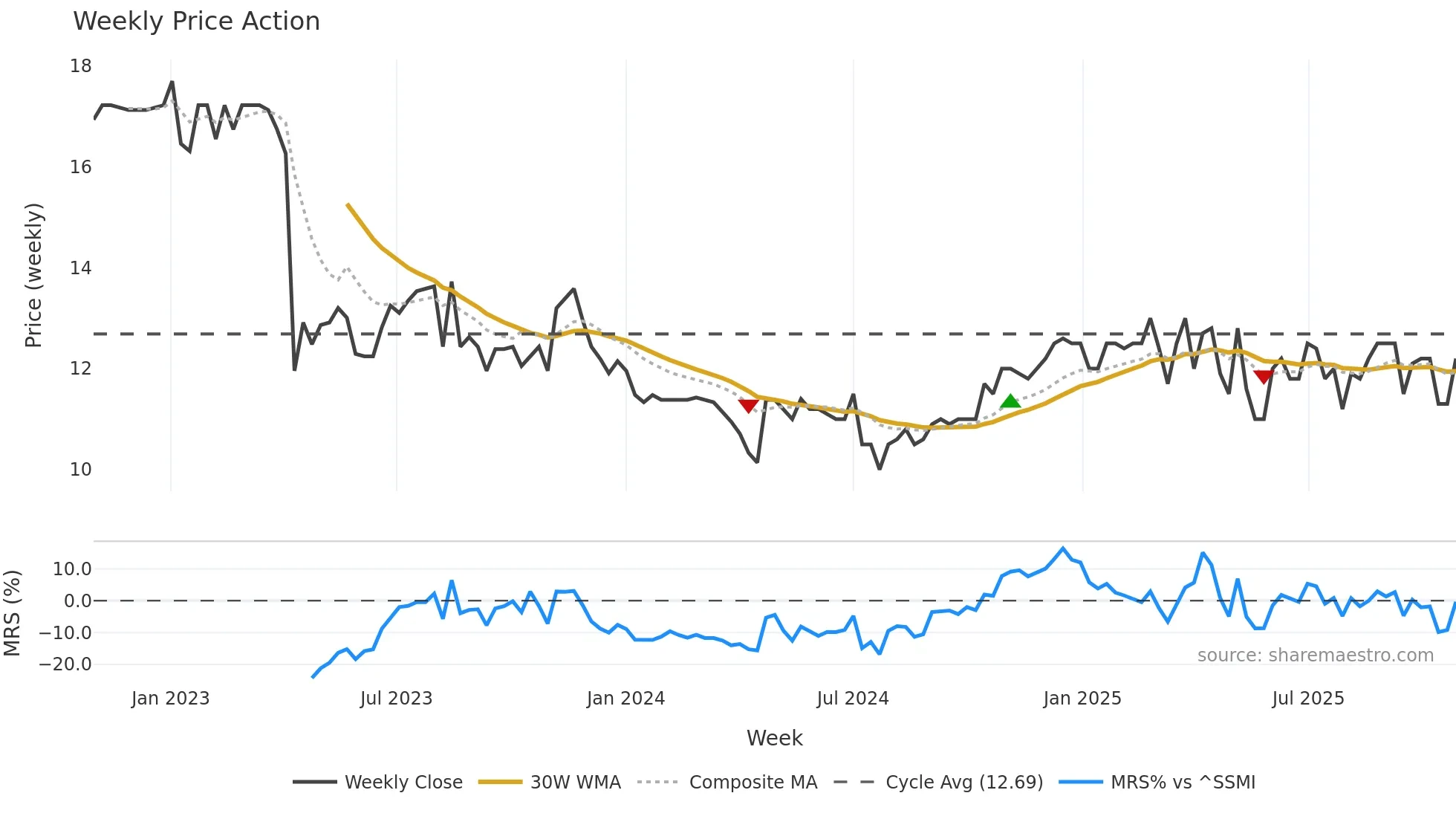 VLRT weekly Price Action chart, closing 2025-10-27