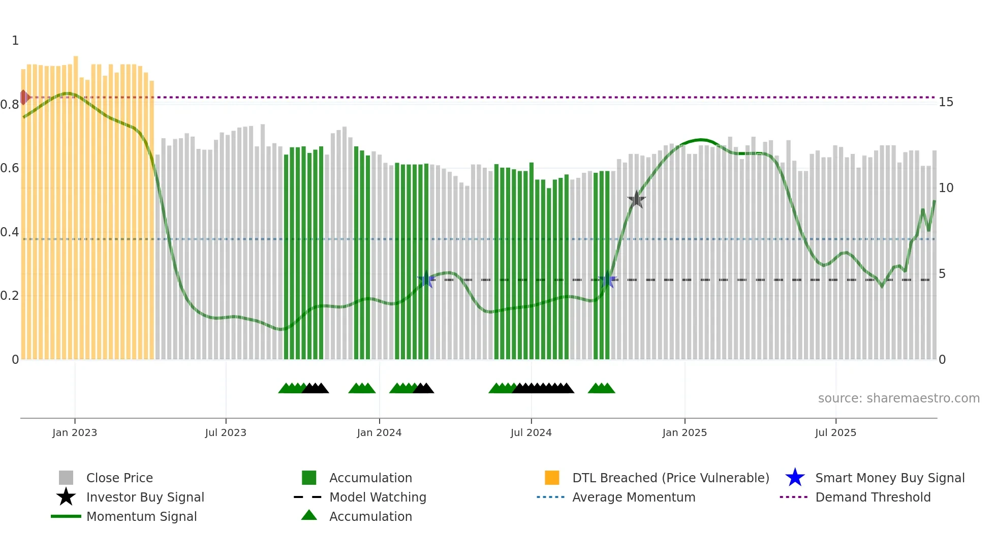 VLRT weekly Smart Money chart