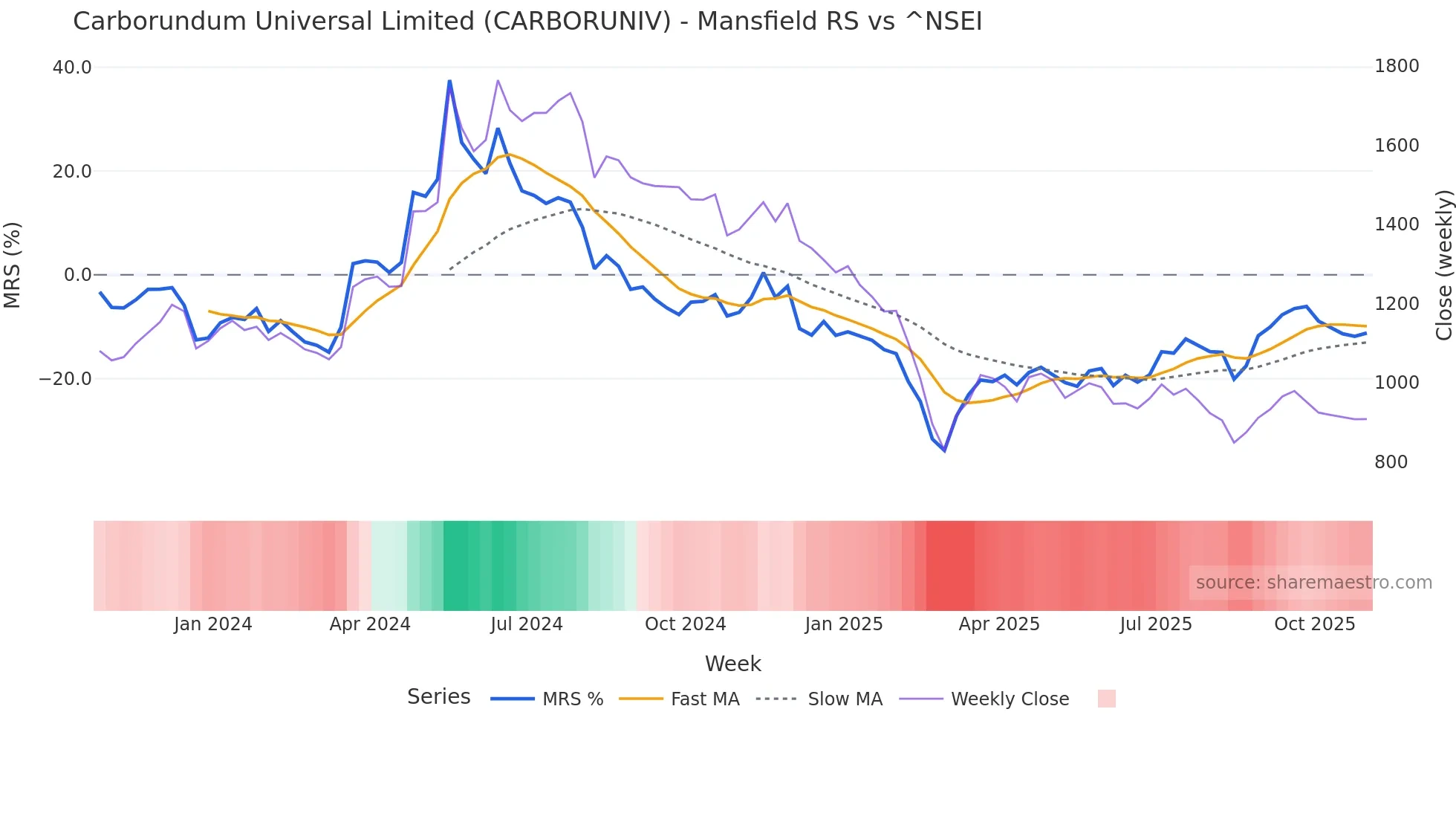 CARBORUNIV Mansfield Relative Strength chart