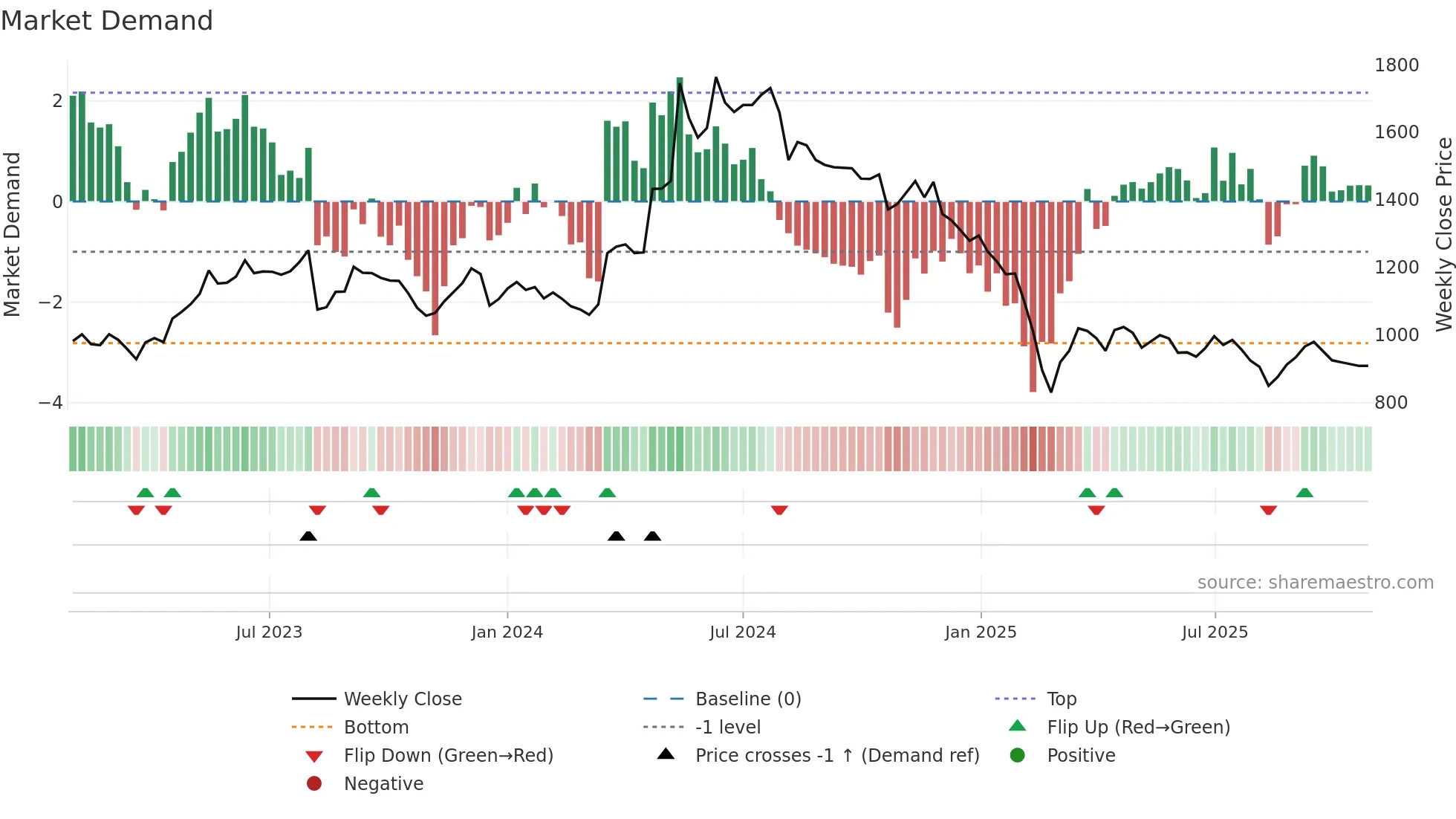 CARBORUNIV weekly Market Demand chart