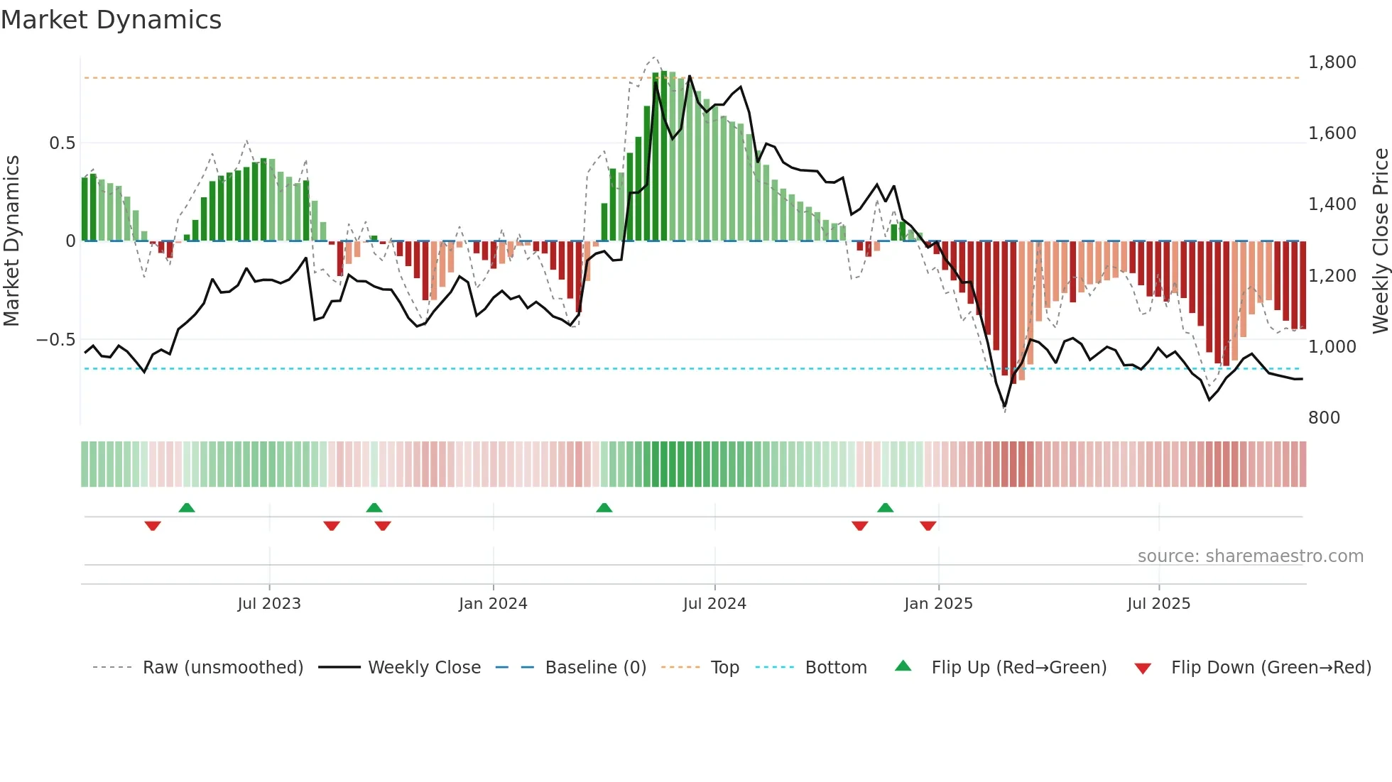 CARBORUNIV weekly Market Dynamics chart