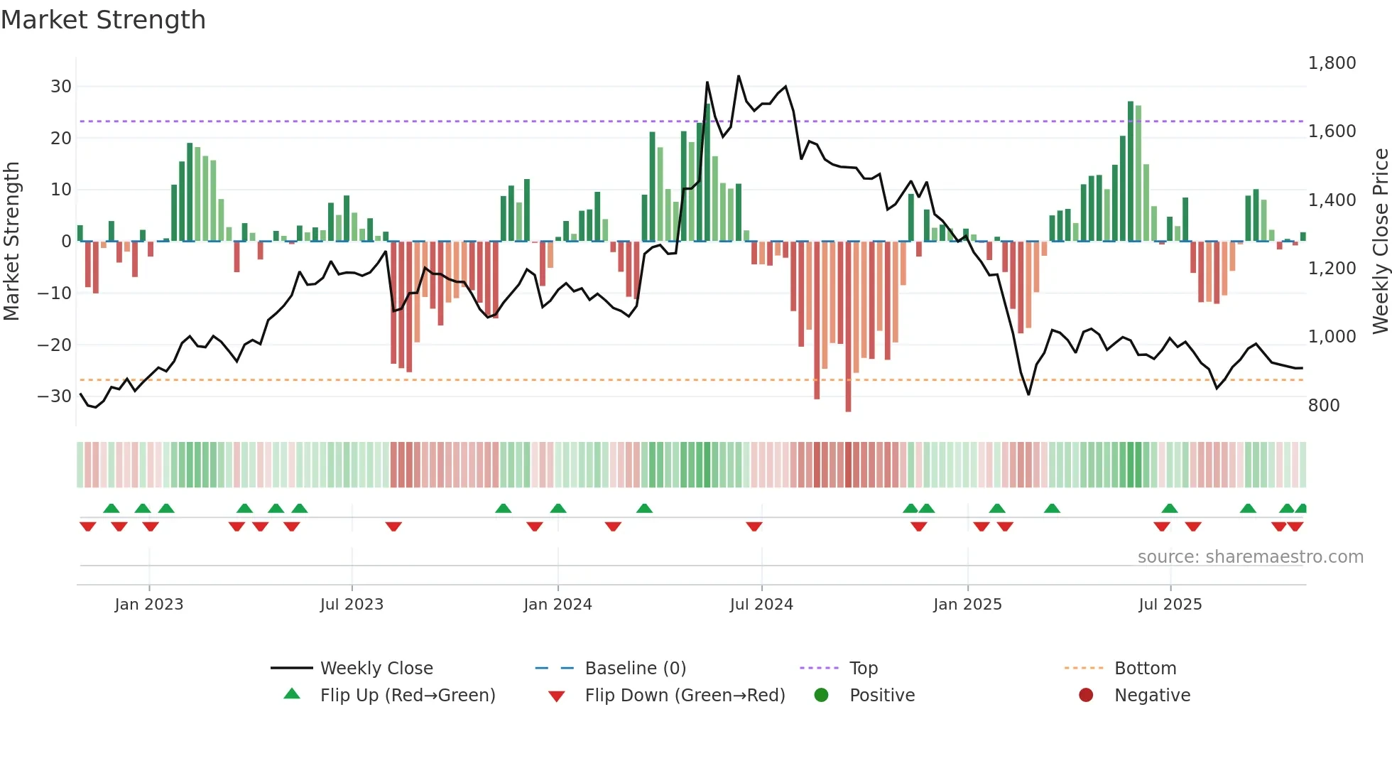 CARBORUNIV weekly Market Strength chart