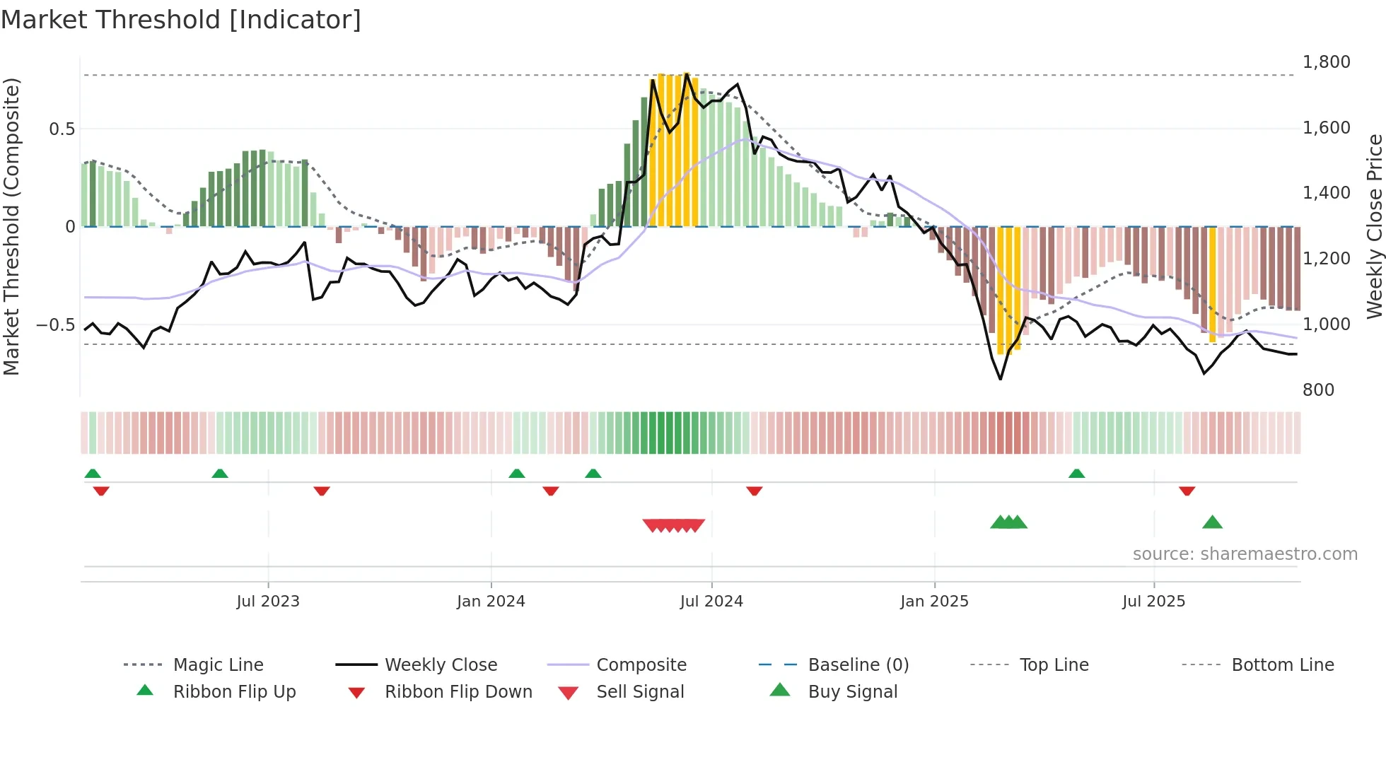 CARBORUNIV weekly Market Threshold chart