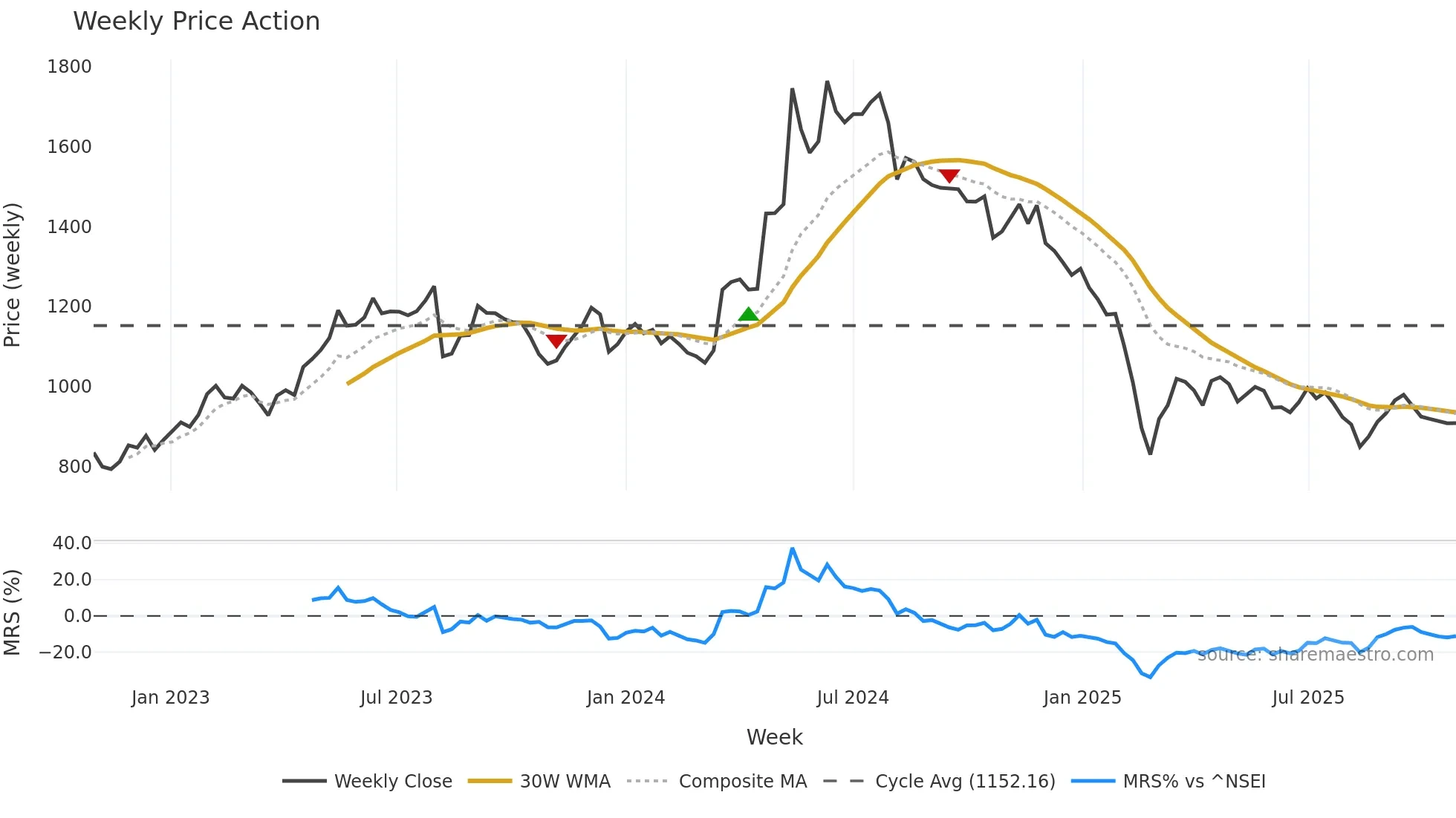 CARBORUNIV weekly Price Action chart, closing 2025-10-27