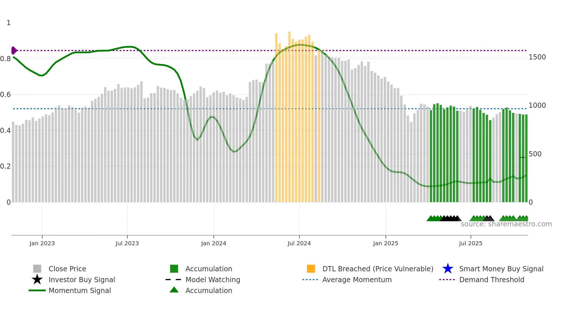 CARBORUNIV weekly Smart Money chart