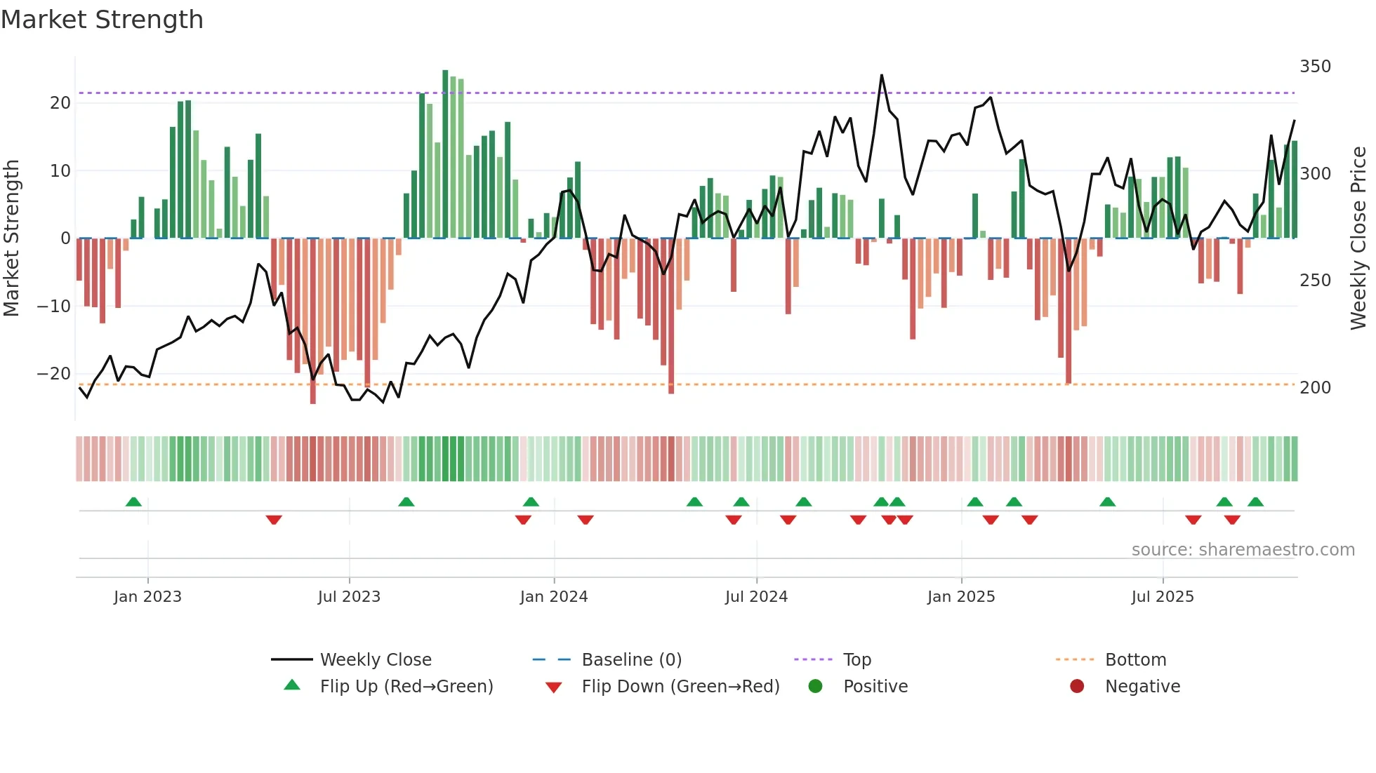 SOBI weekly Market Strength chart