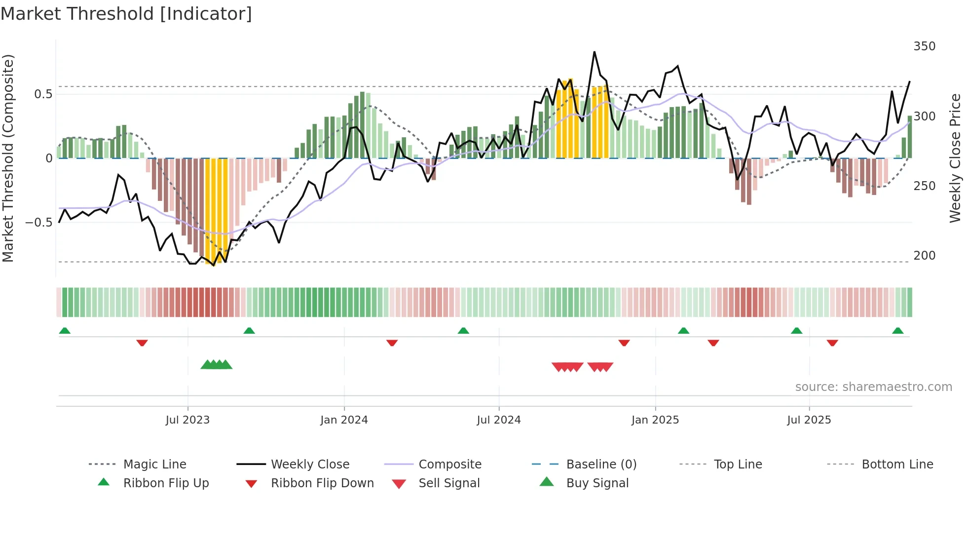 SOBI weekly Market Threshold chart