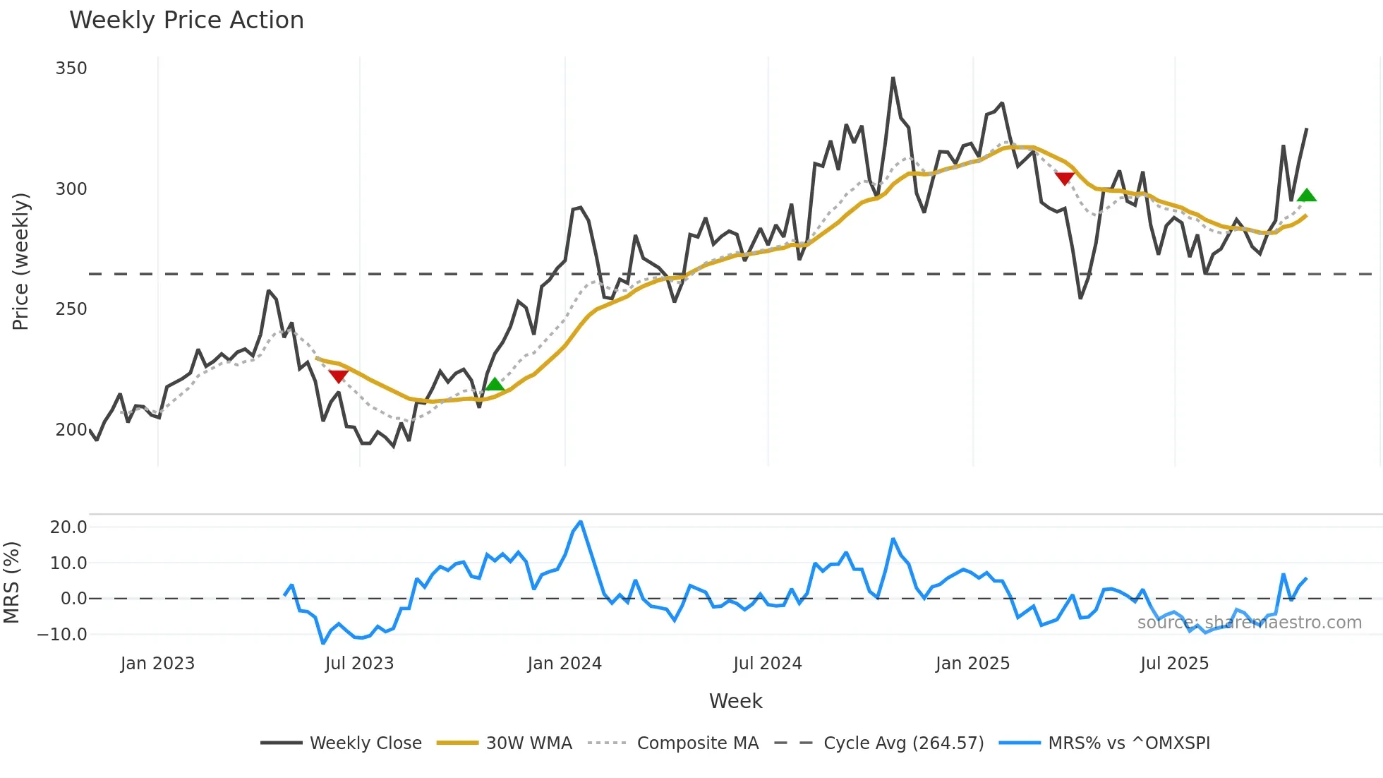 SOBI weekly Price Action chart, closing 2025-10-27
