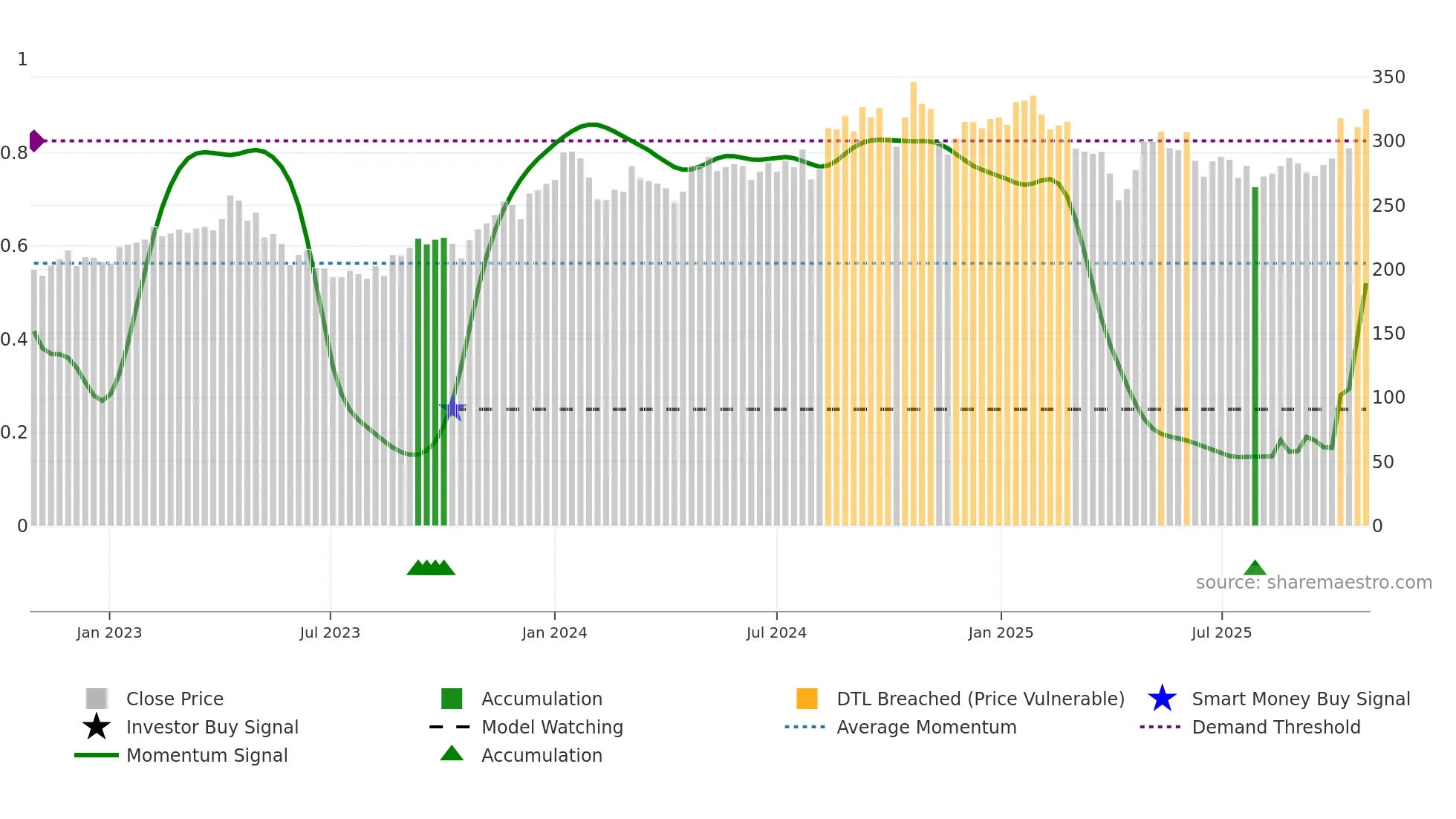 SOBI weekly Smart Money chart