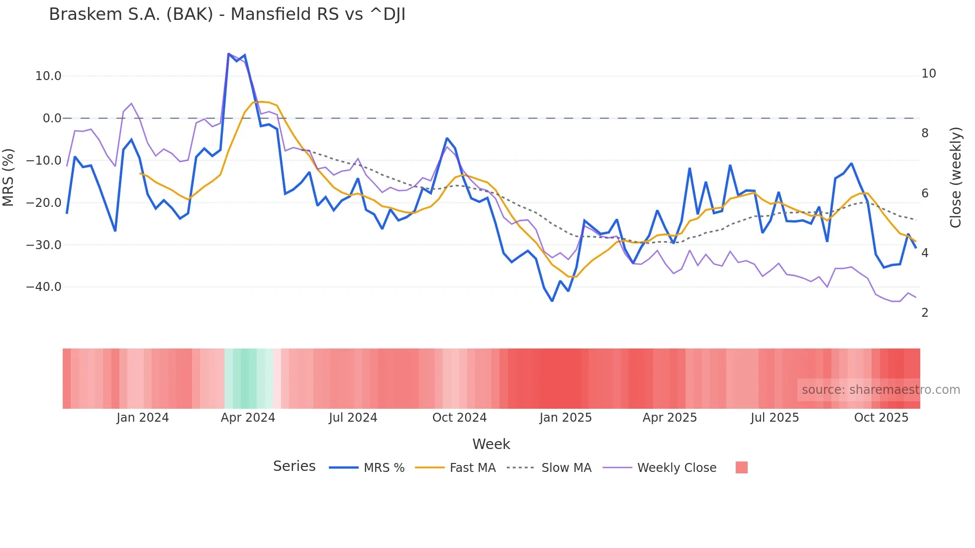 BAK Mansfield Relative Strength chart