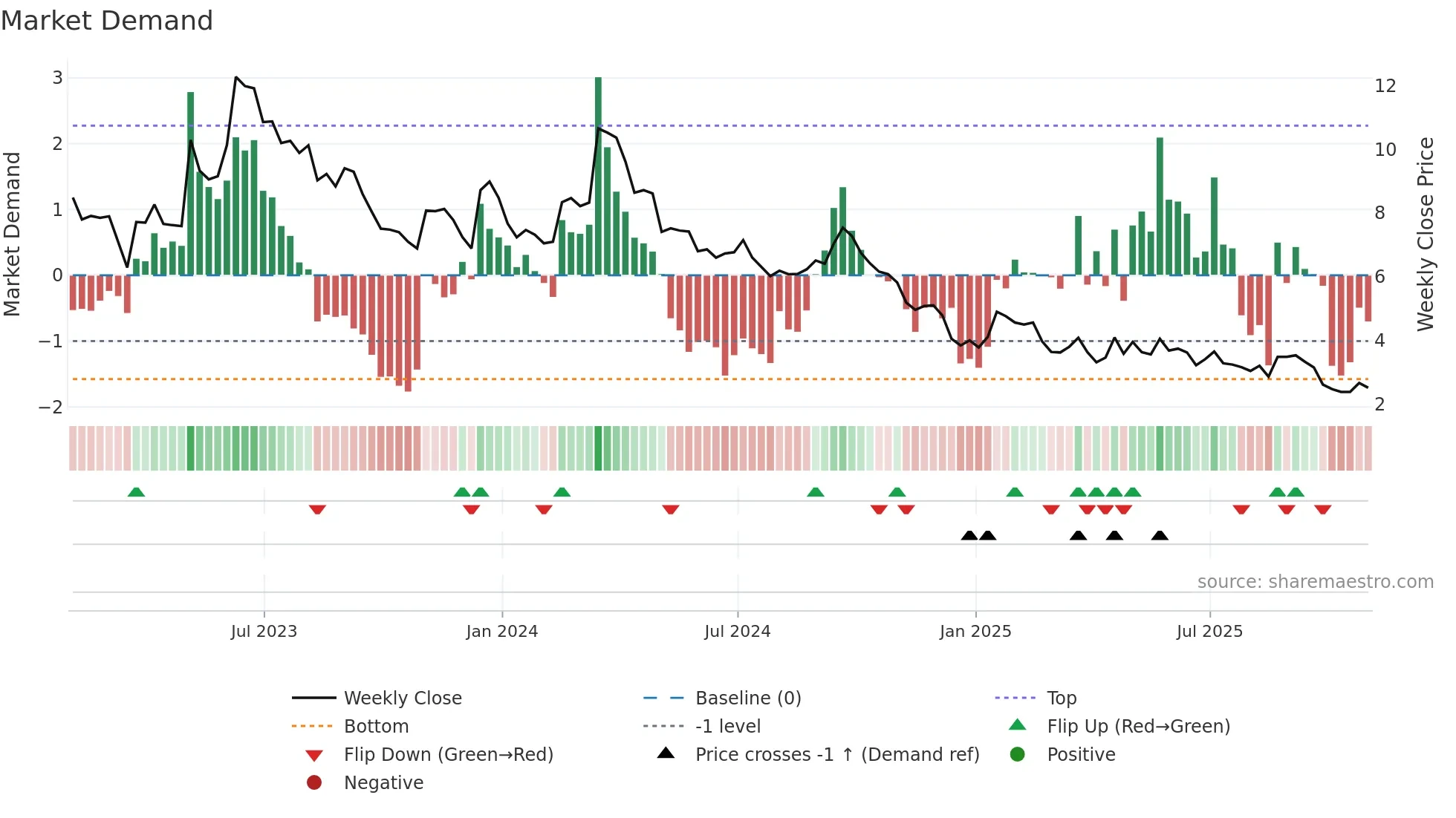 BAK weekly Market Demand chart