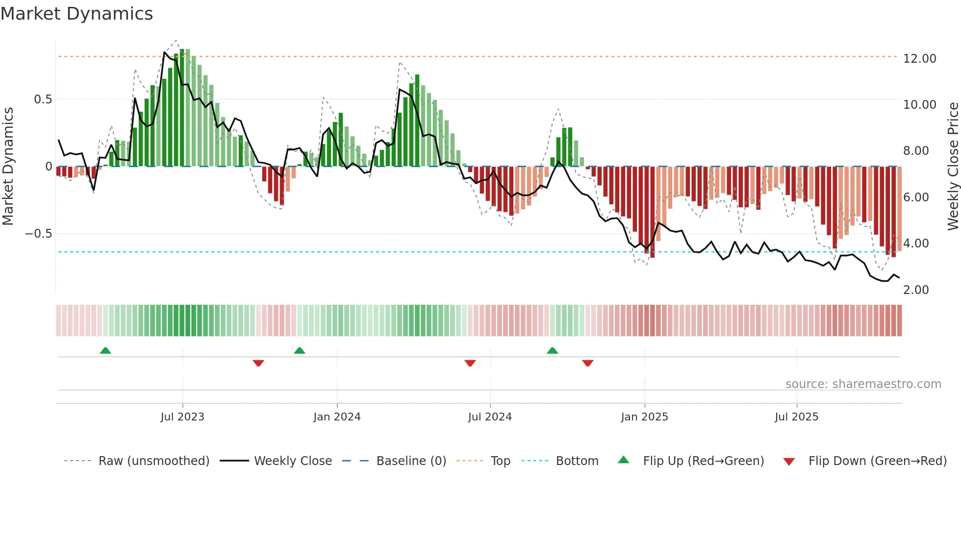 BAK weekly Market Dynamics chart