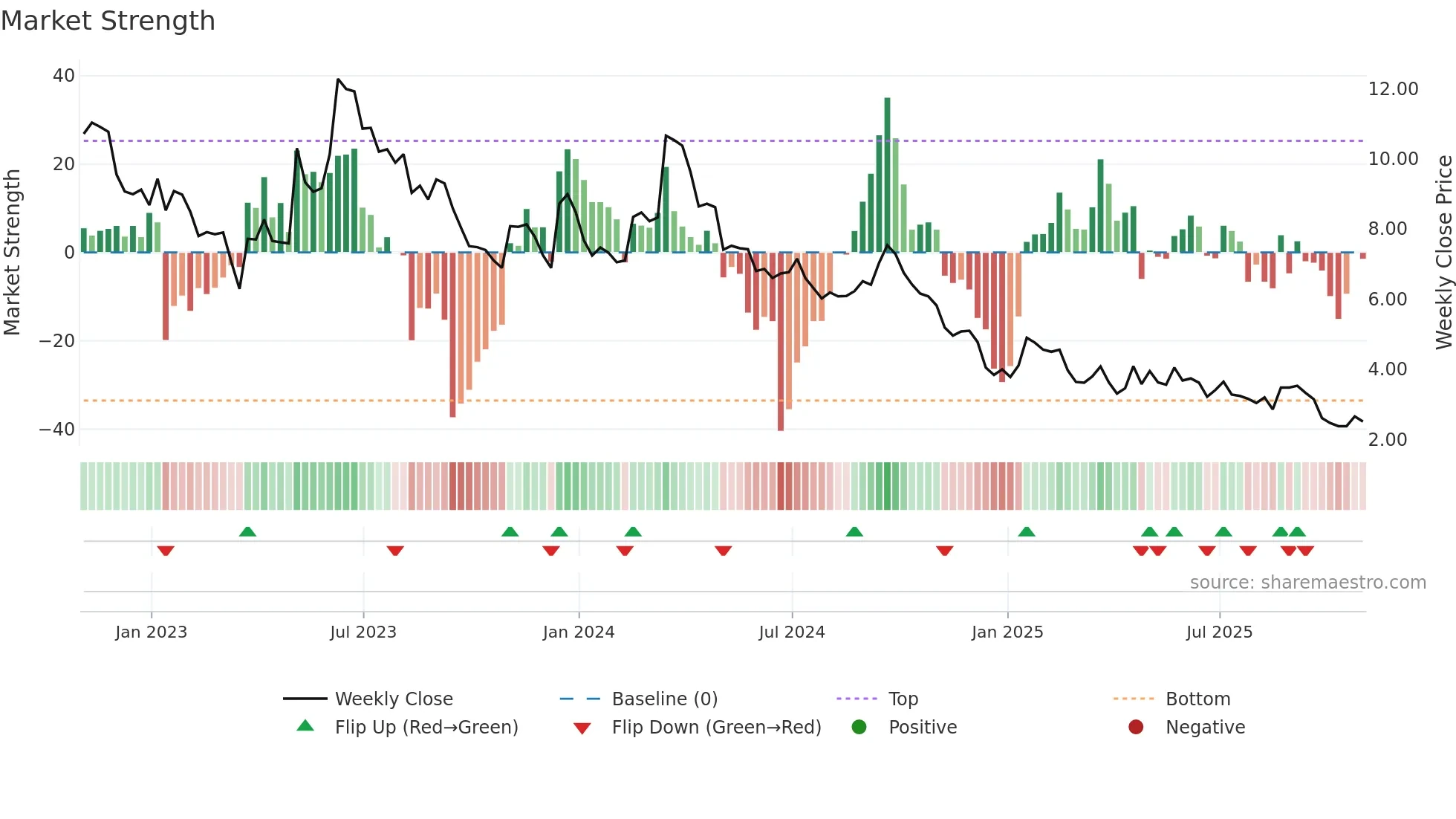 BAK weekly Market Strength chart