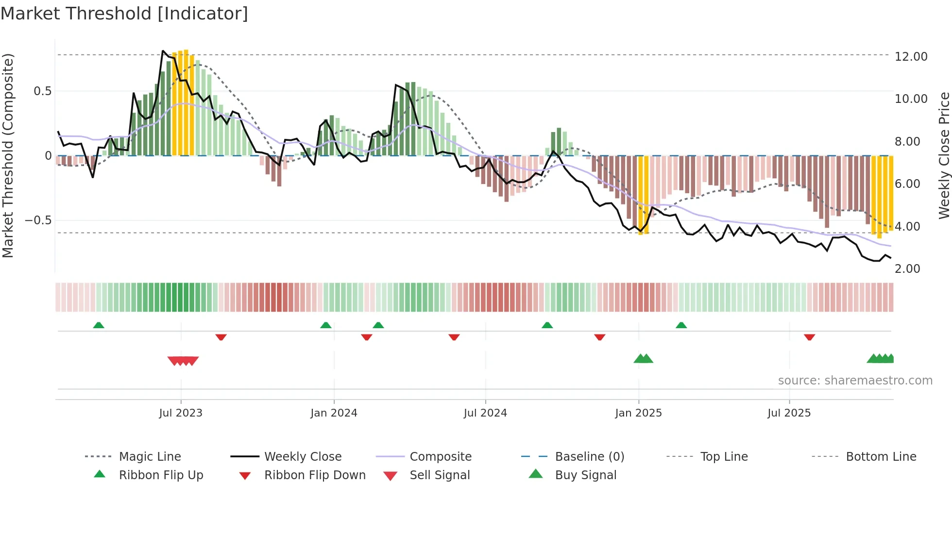 BAK weekly Market Threshold chart