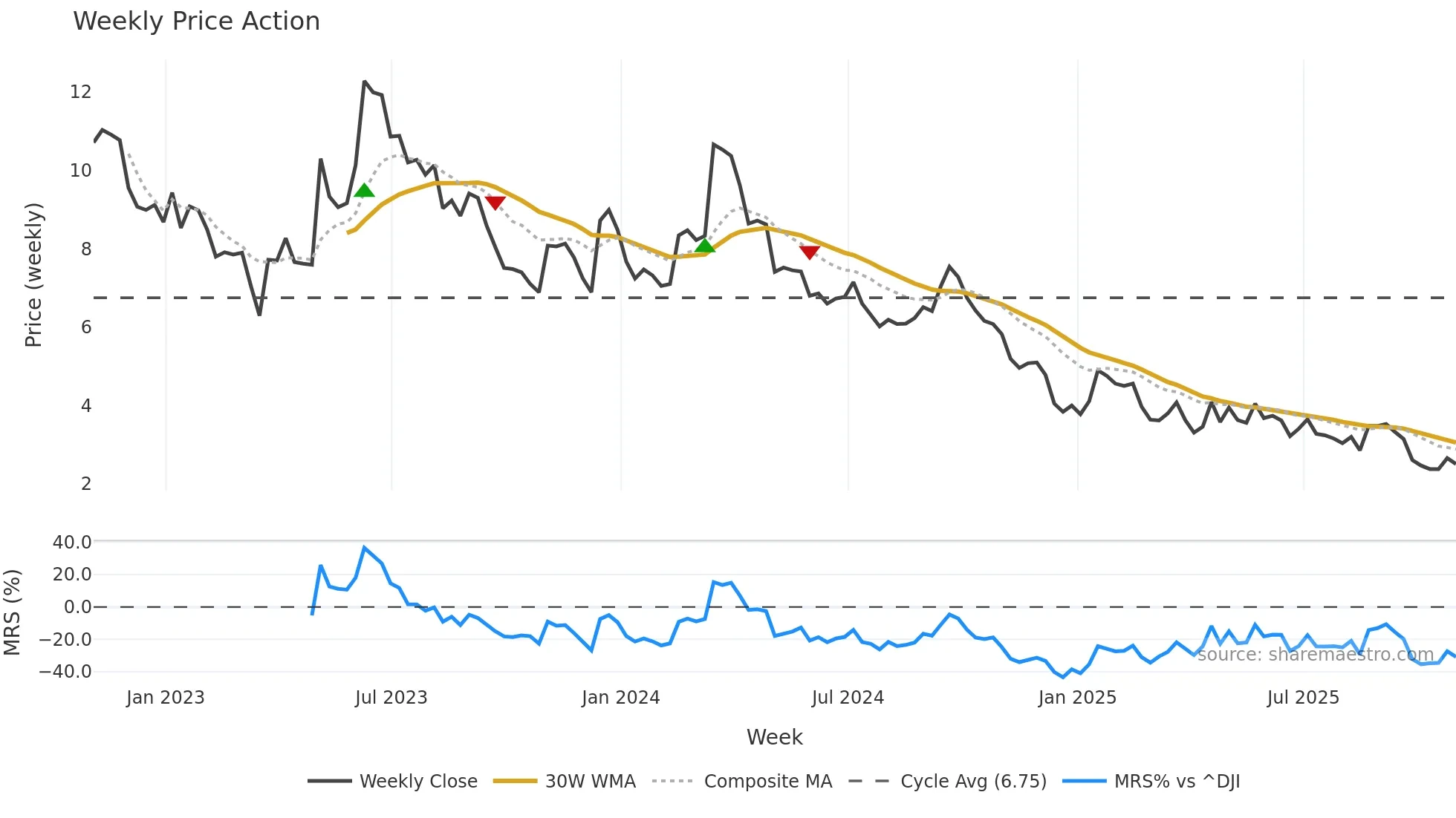 BAK weekly Price Action chart, closing 2025-10-31