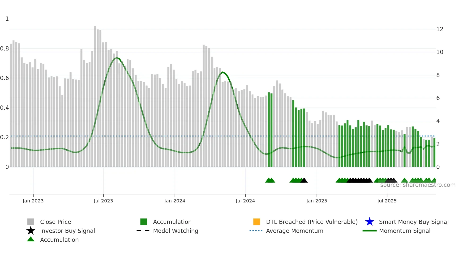 BAK weekly Smart Money chart
