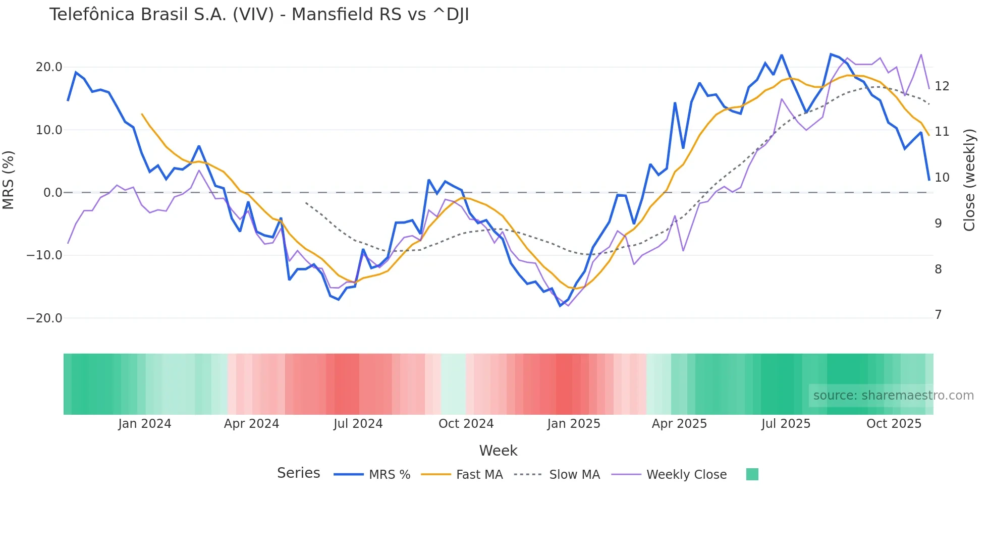 VIV Mansfield Relative Strength chart