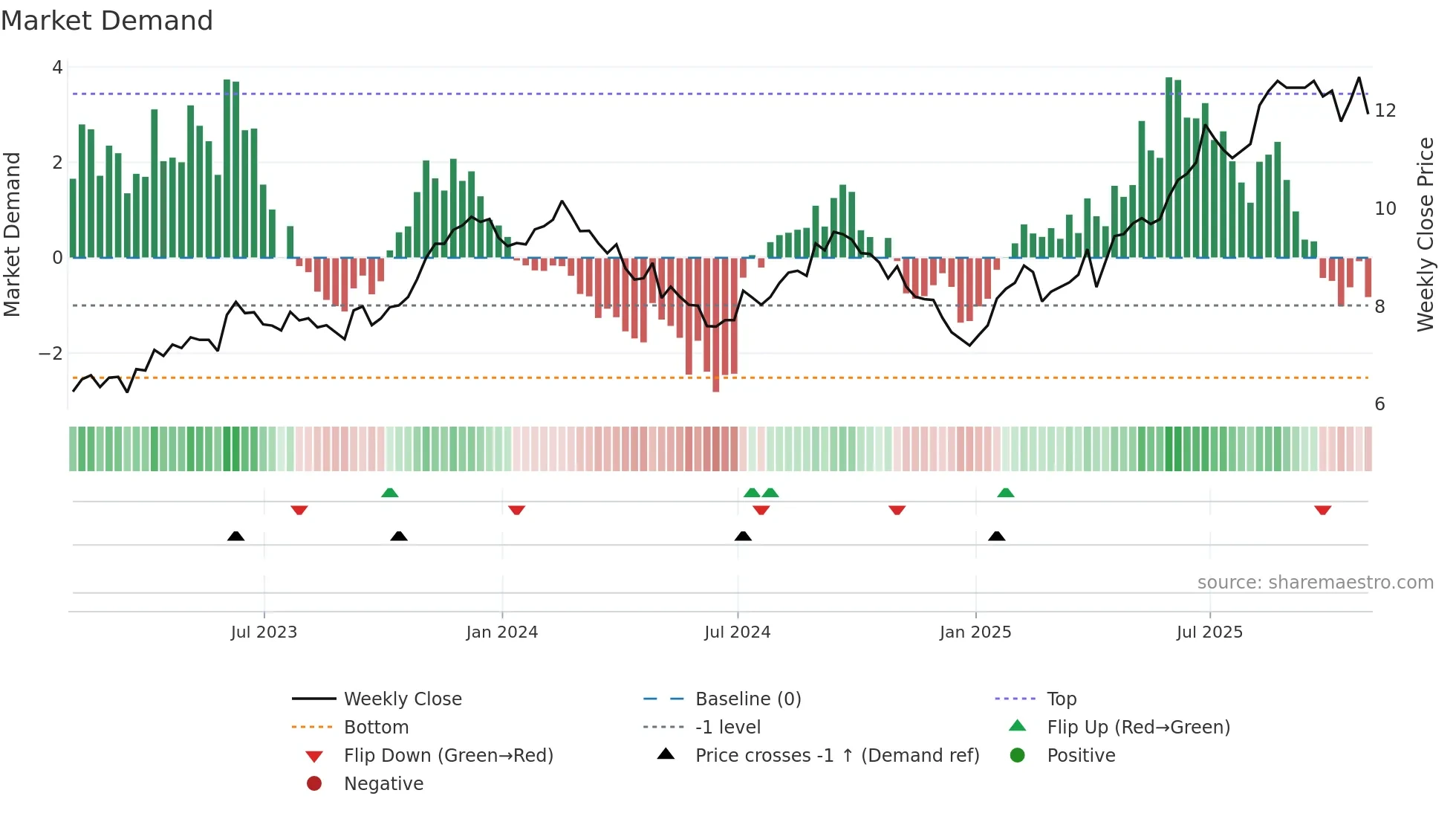 VIV weekly Market Demand chart