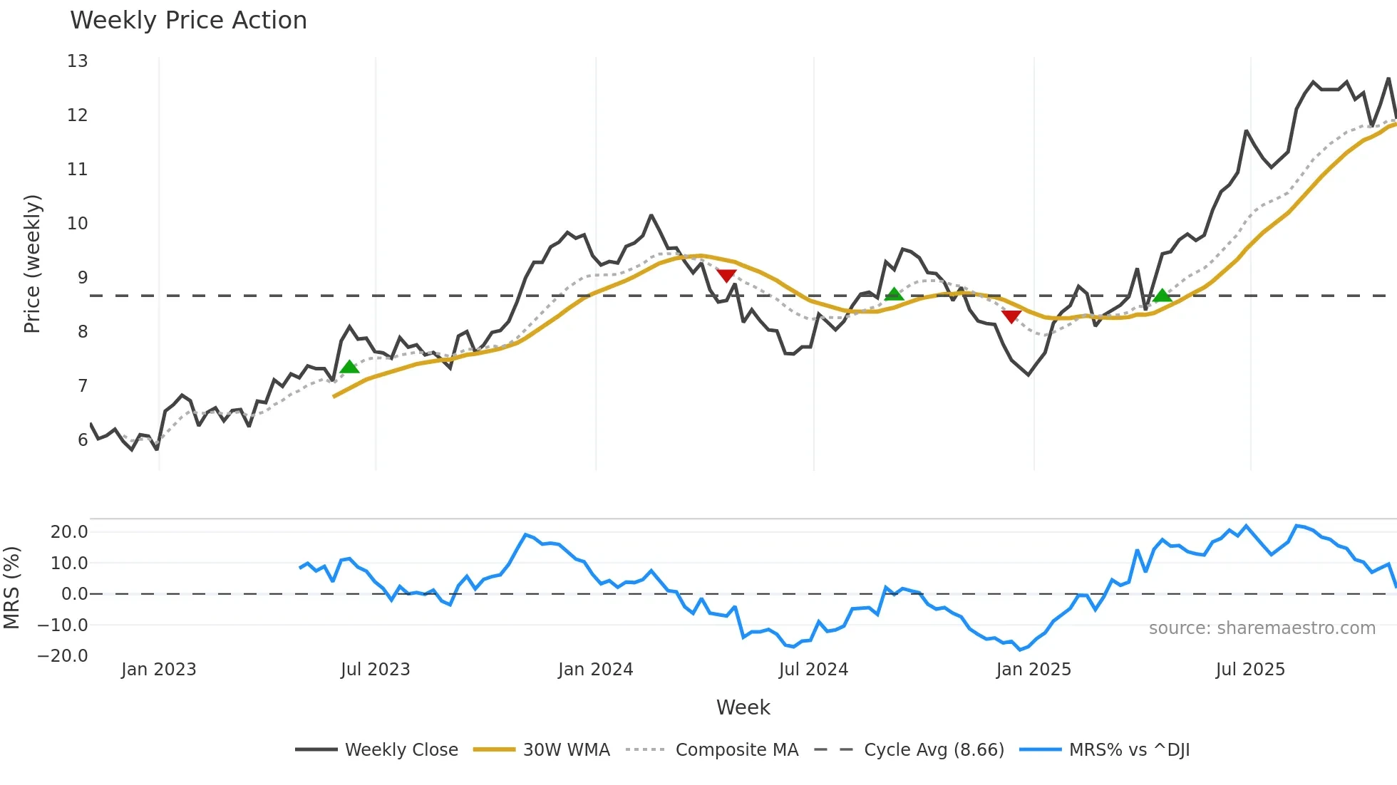 VIV weekly Price Action chart, closing 2025-10-31