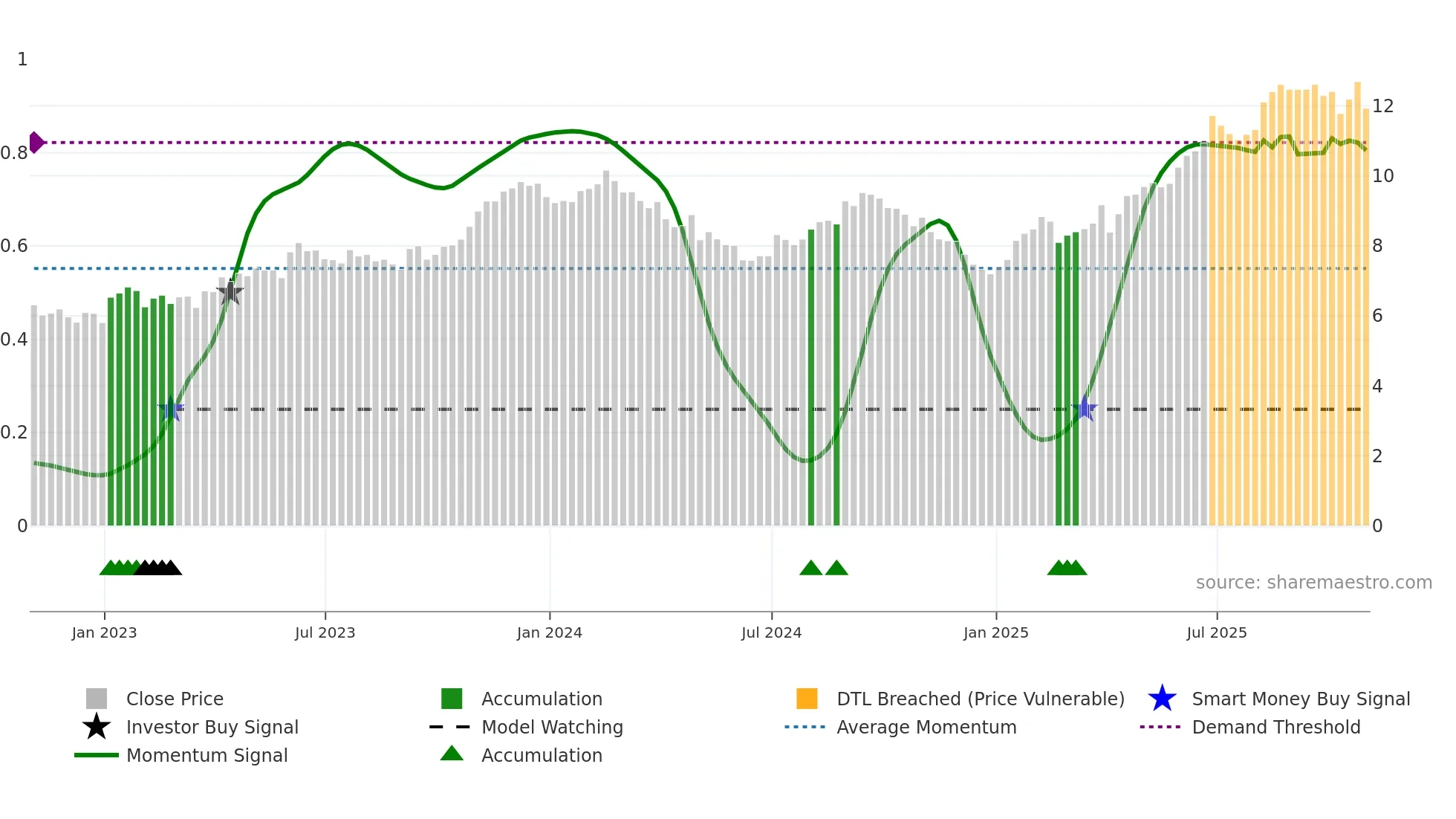 VIV weekly Smart Money chart