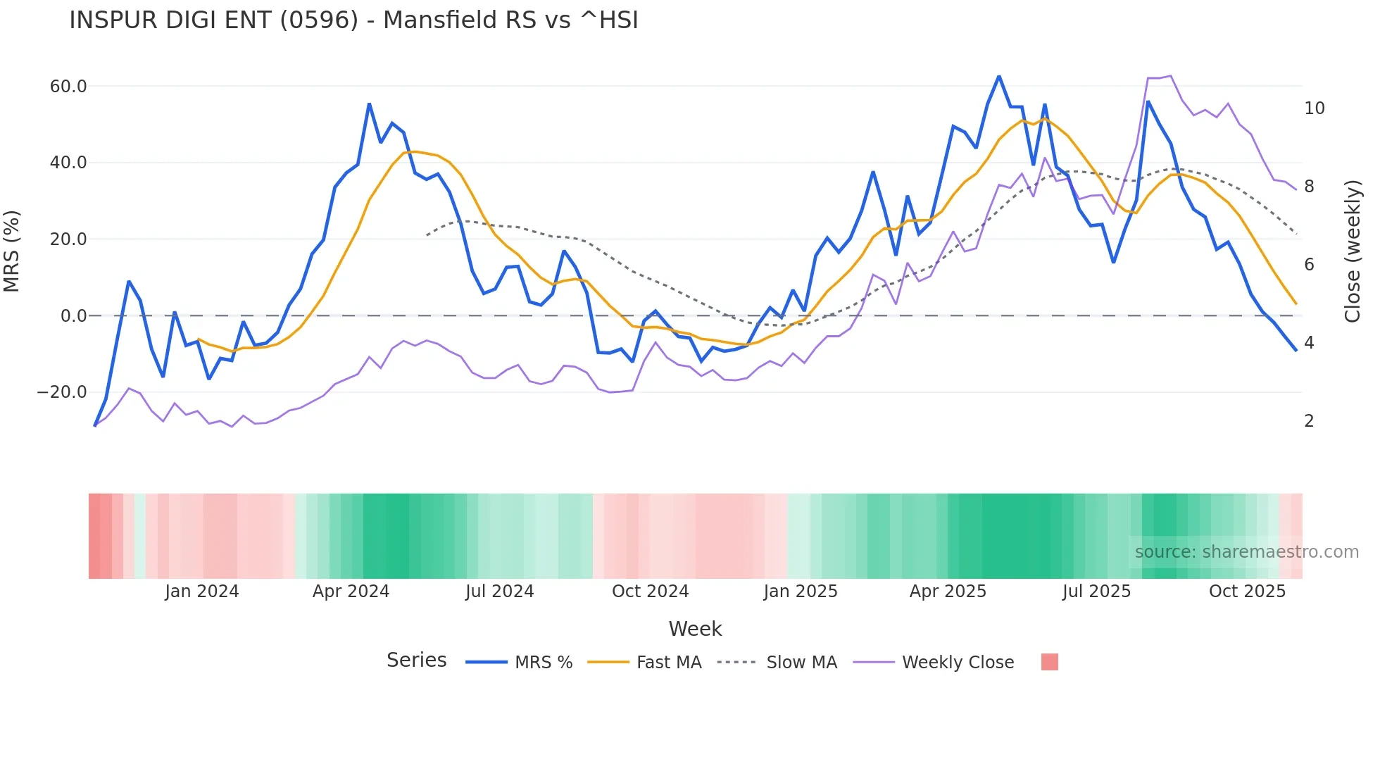 0596 Mansfield Relative Strength chart