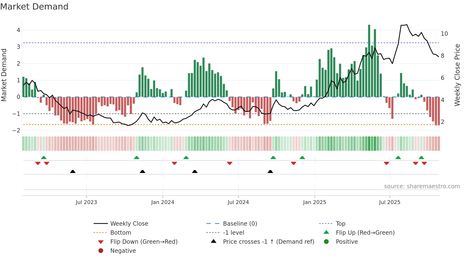 0596 weekly Market Demand chart