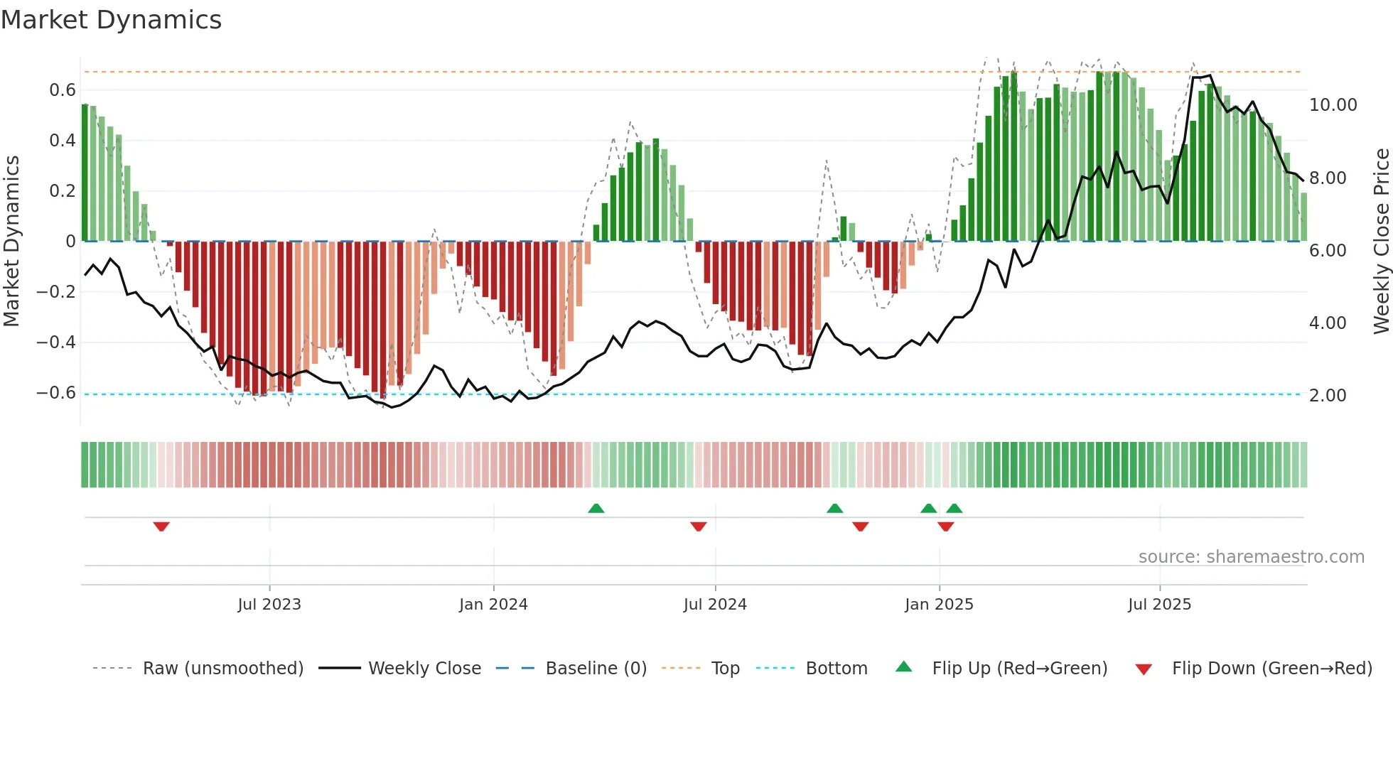0596 weekly Market Dynamics chart