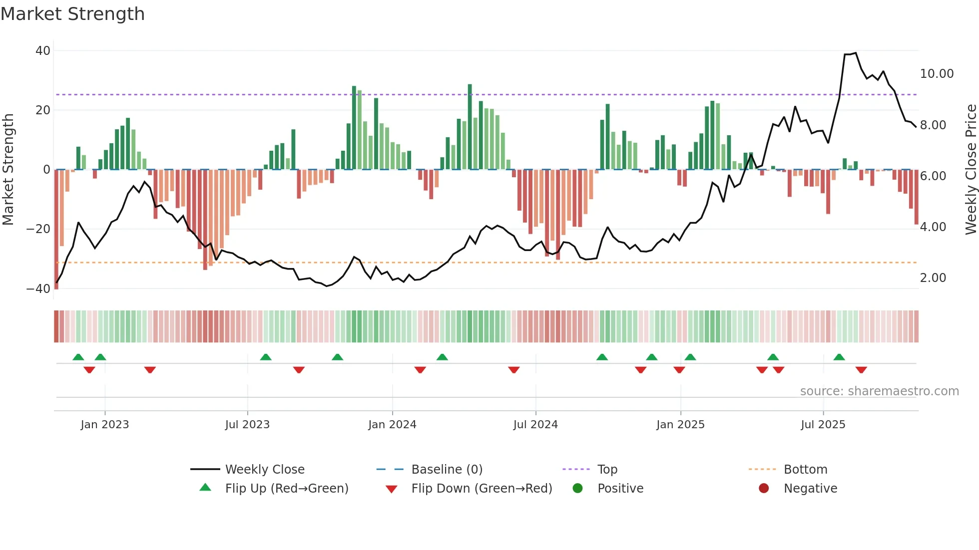 0596 weekly Market Strength chart